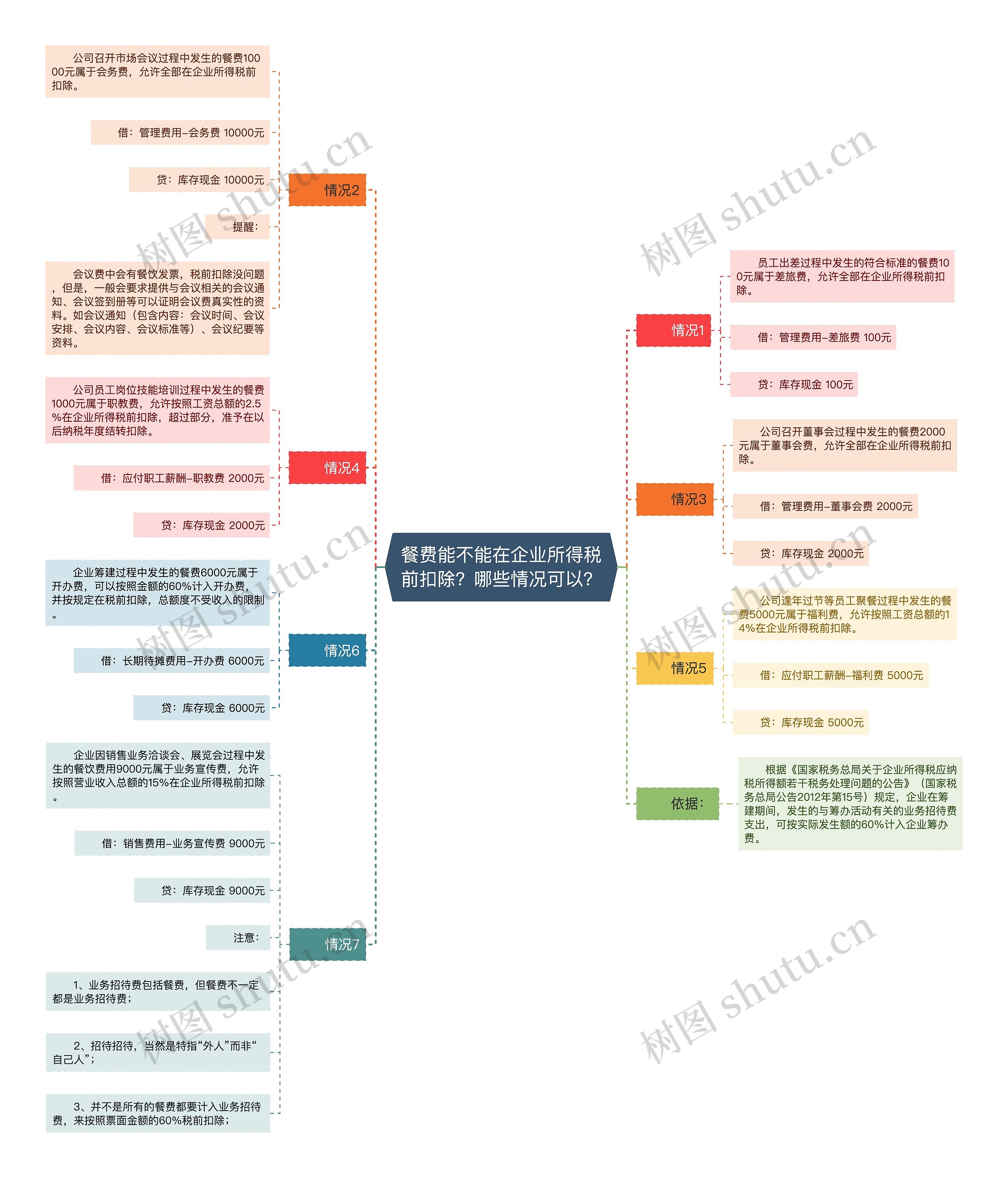 餐费能不能在企业所得税前扣除？哪些情况可以？思维导图