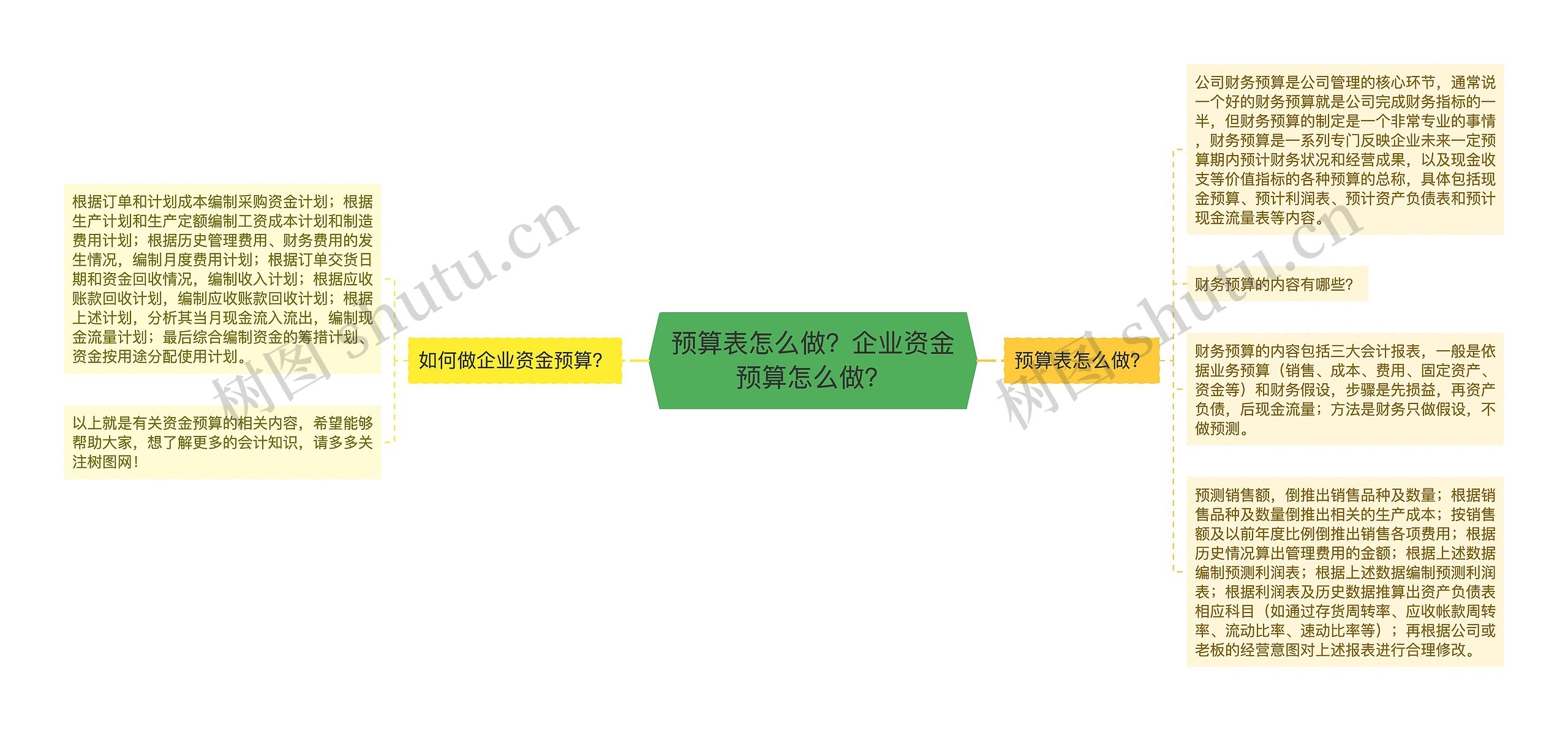 预算表怎么做？企业资金预算怎么做？