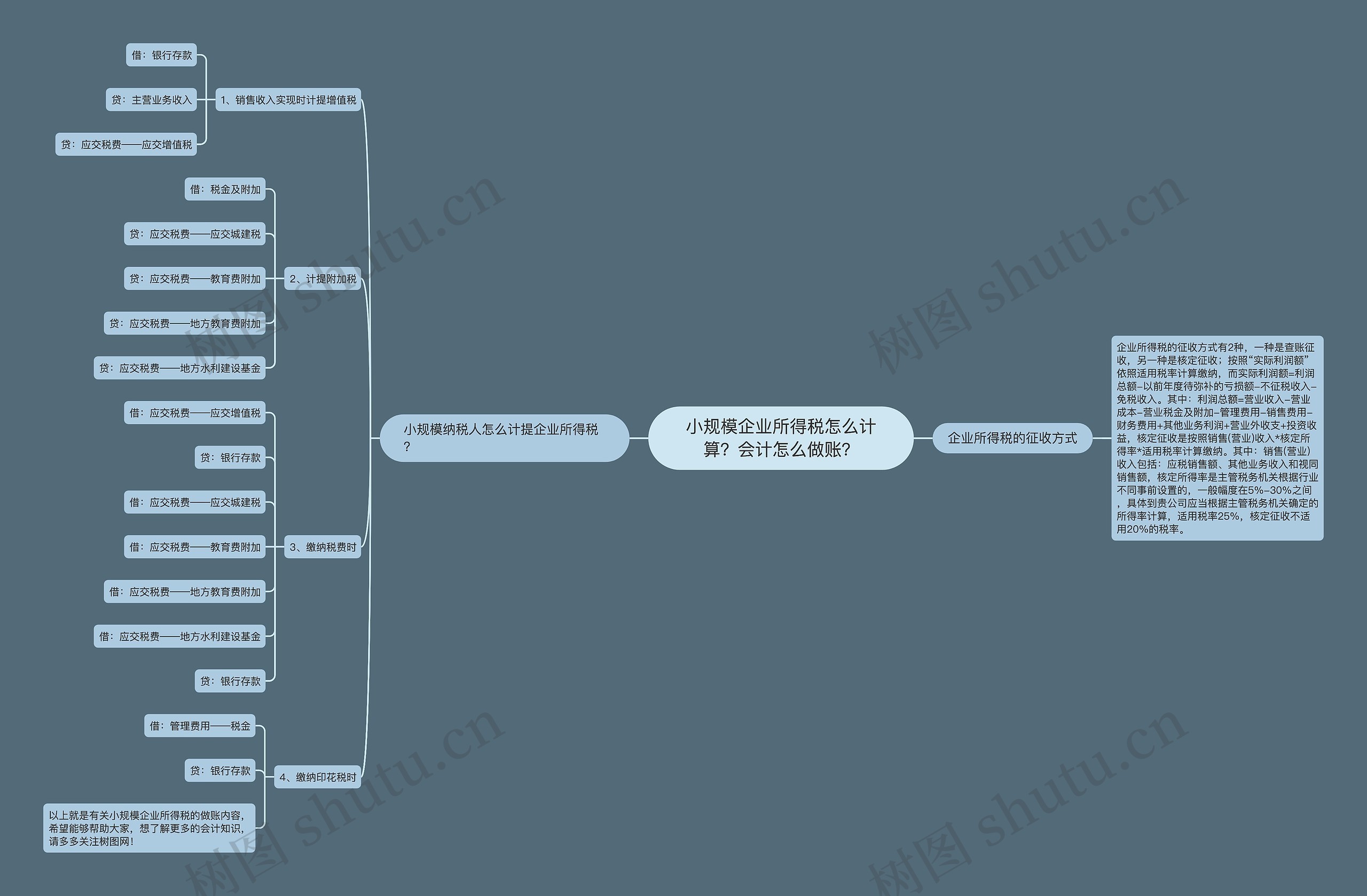 小规模企业所得税怎么计算？会计怎么做账？思维导图