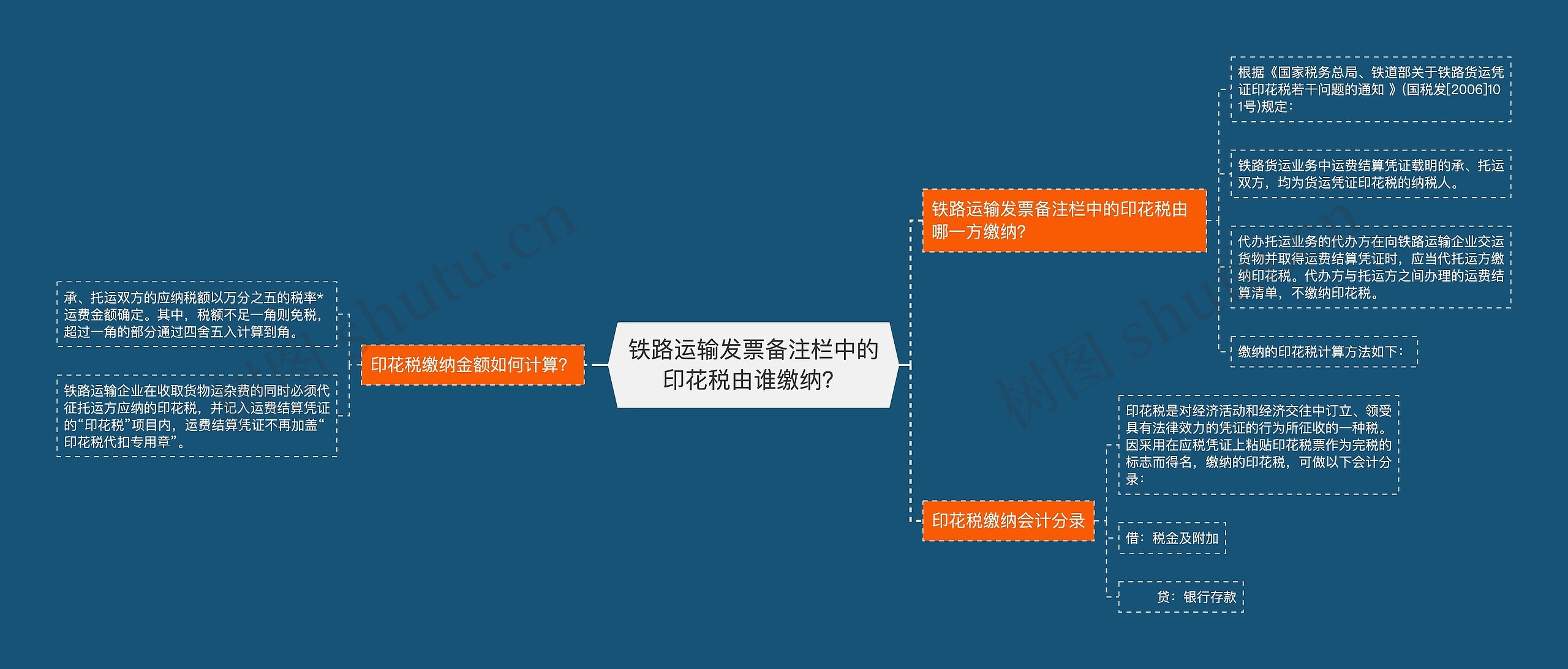 铁路运输发票备注栏中的印花税由谁缴纳？思维导图