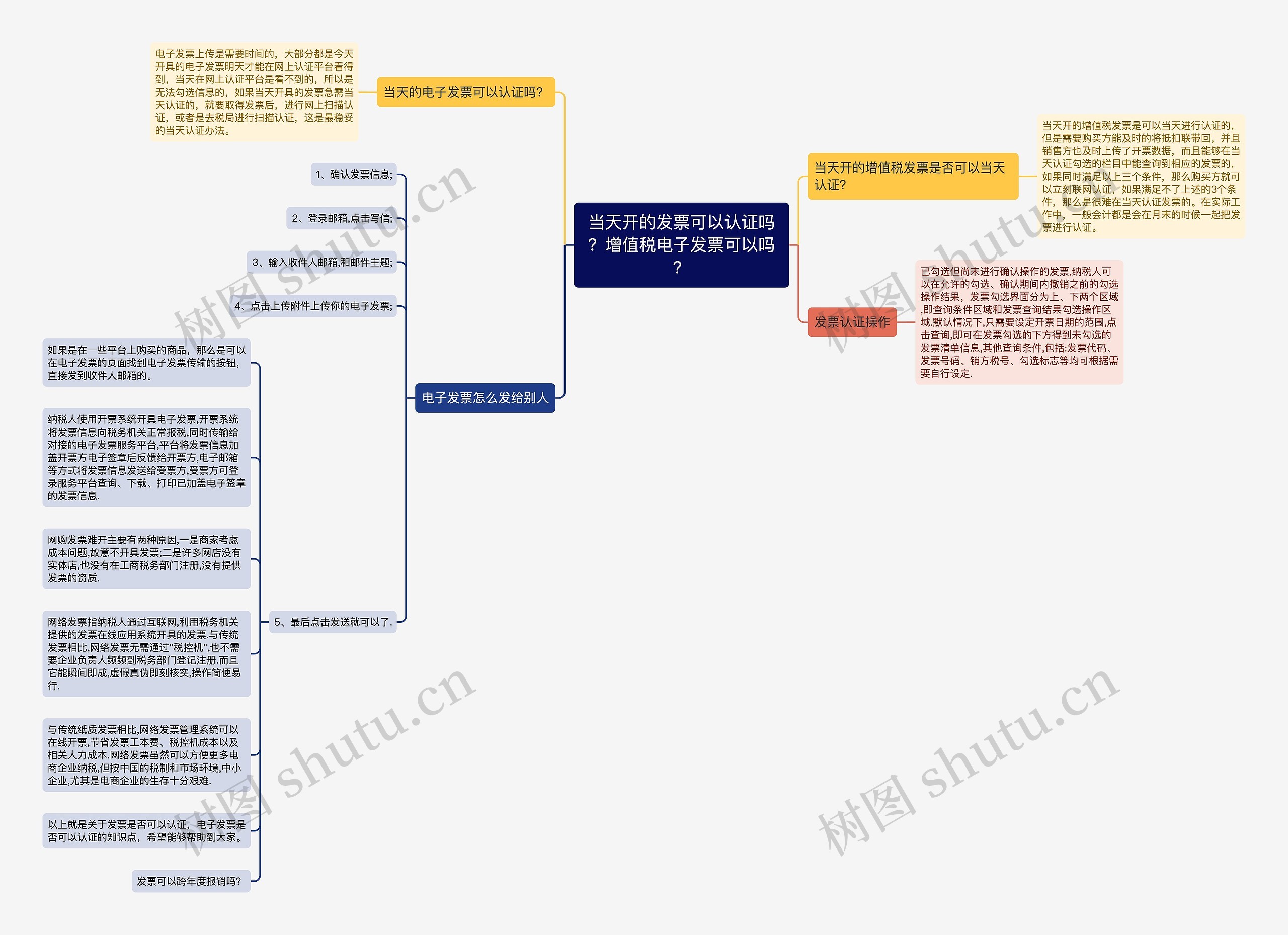 当天开的发票可以认证吗？增值税电子发票可以吗？思维导图