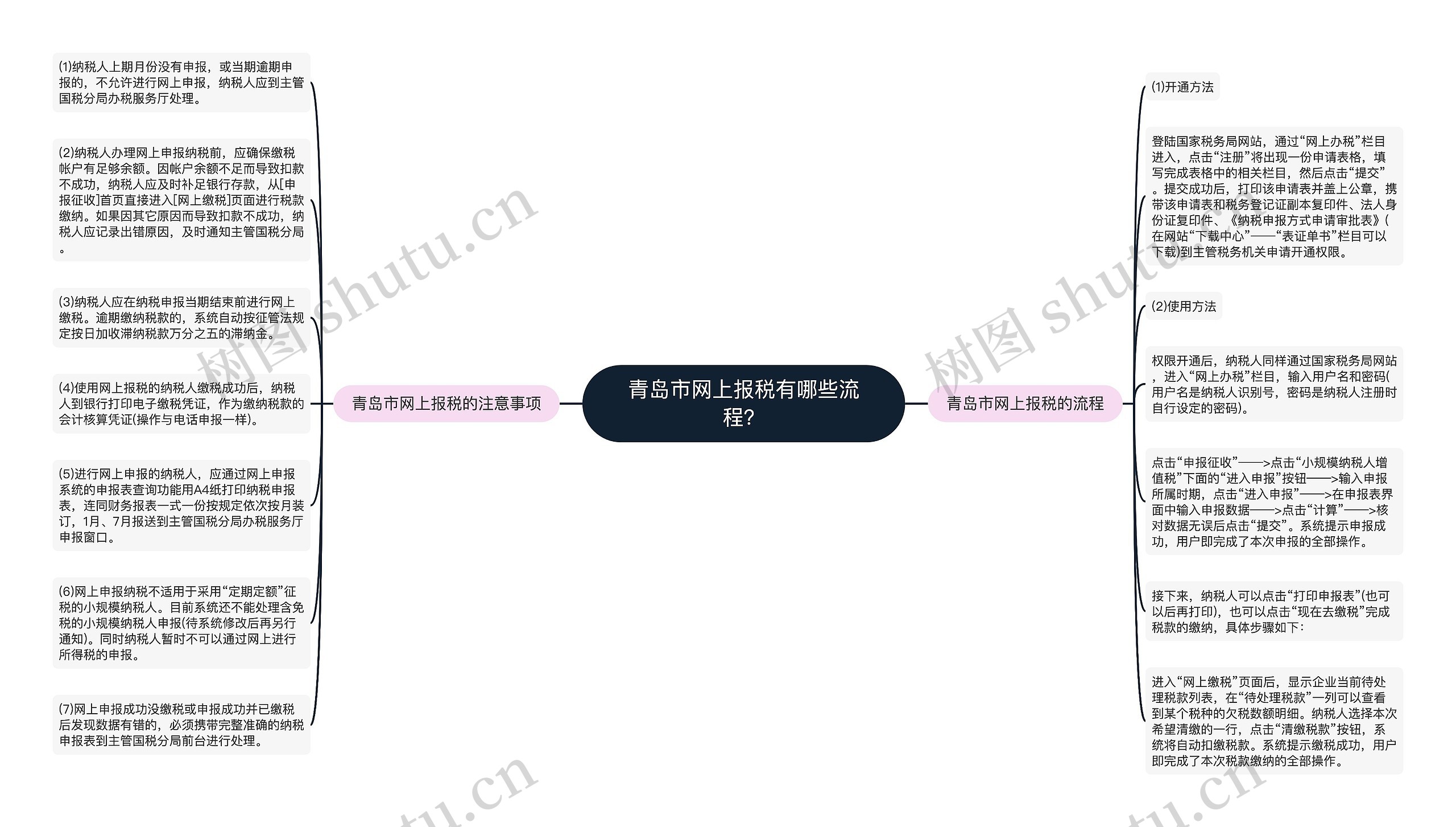 青岛市网上报税有哪些流程？思维导图