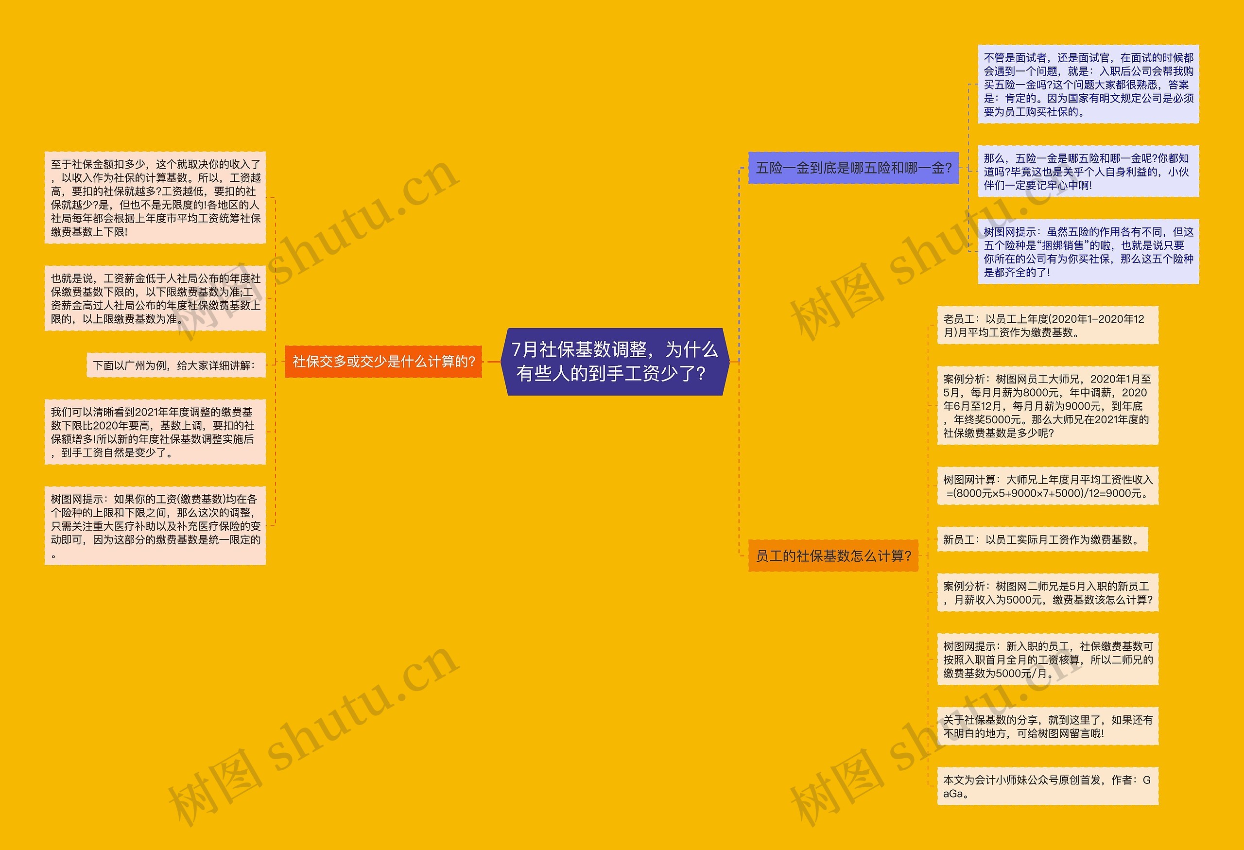 7月社保基数调整，为什么有些人的到手工资少了？思维导图