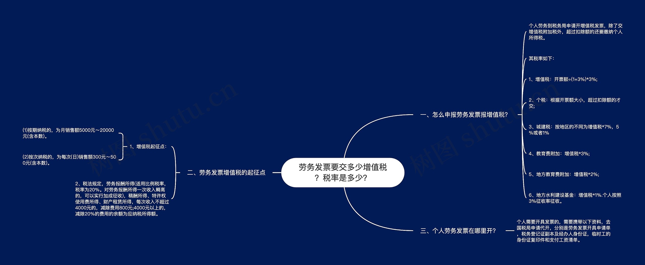 劳务发票要交多少增值税？税率是多少？思维导图