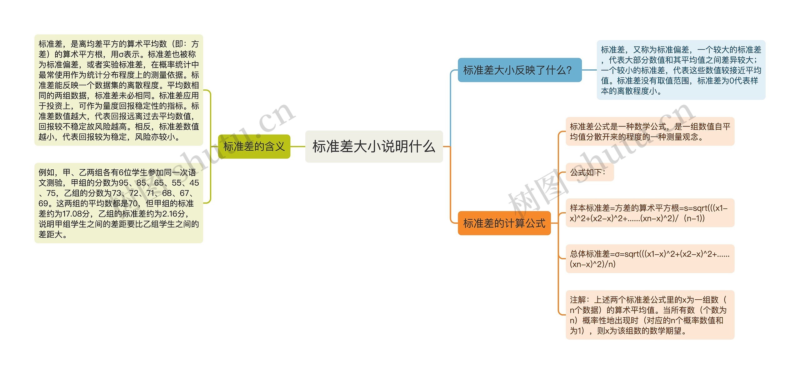 标准差大小说明什么思维导图