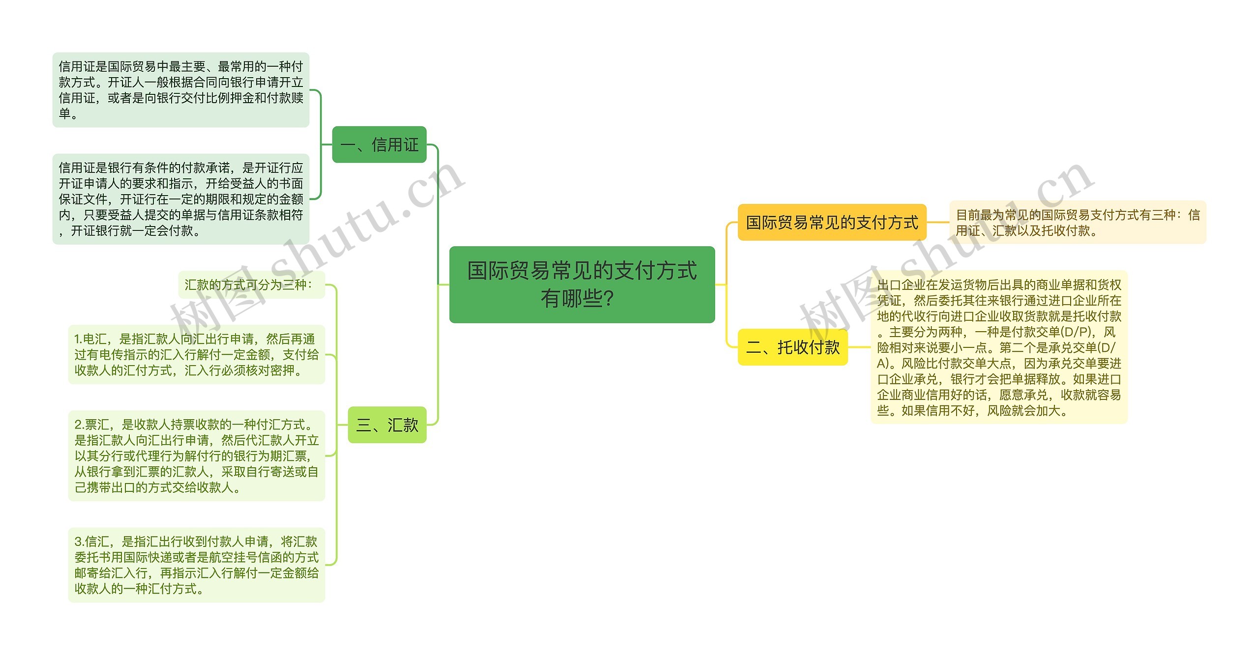 国际贸易常见的支付方式有哪些？思维导图