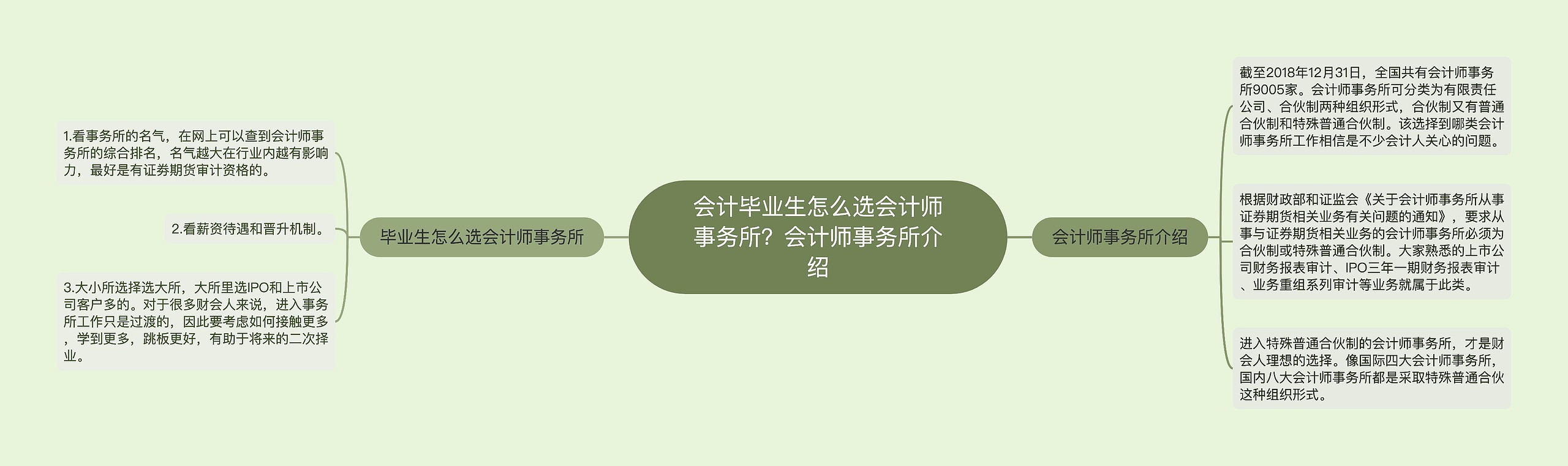 会计毕业生怎么选会计师事务所?会计师事务所介绍思维导图高清图 会计毕业生怎么选会计师事务所?会计师事务所介绍思维导图