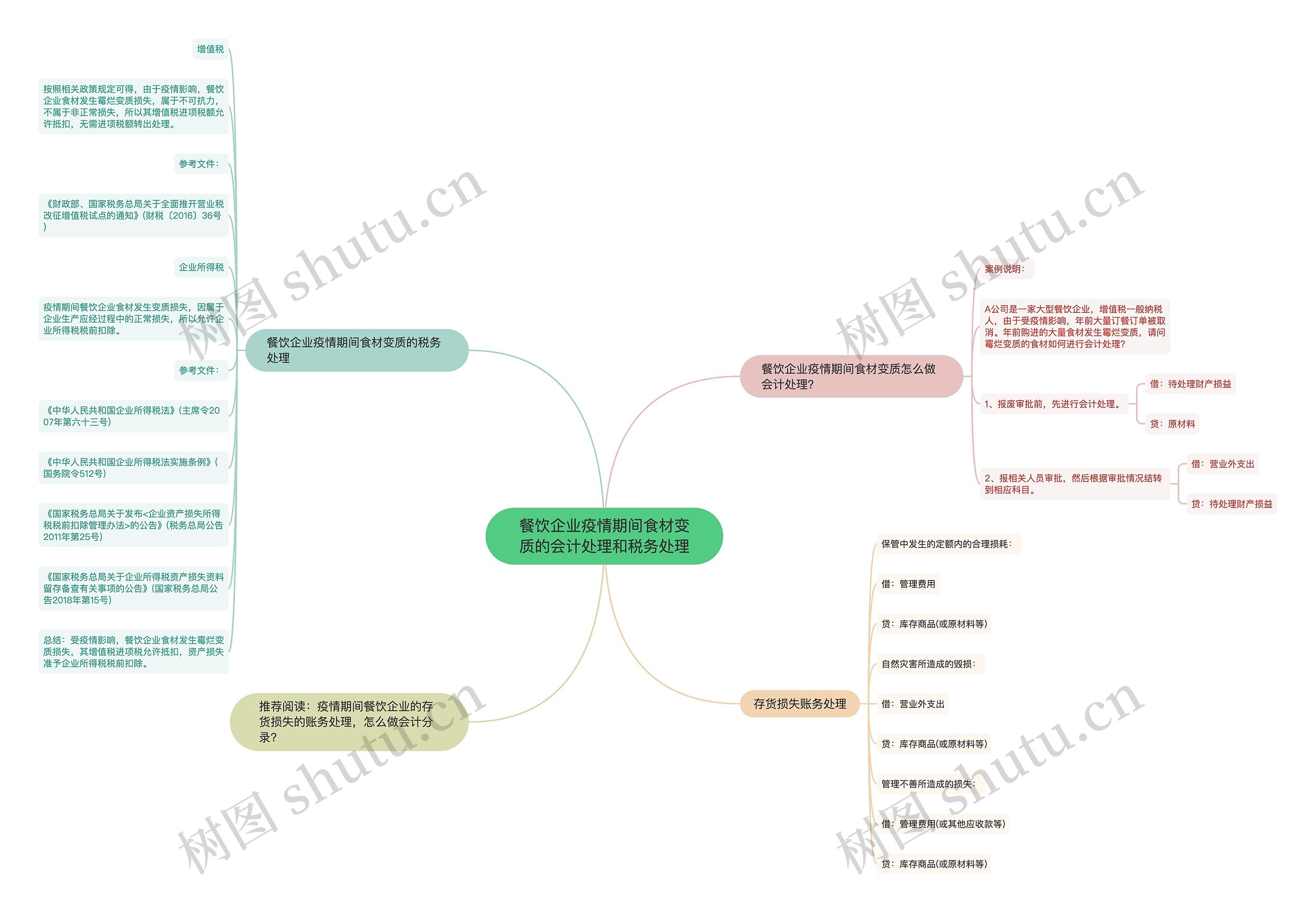 餐饮企业疫情期间食材变质的会计处理和税务处理思维导图
