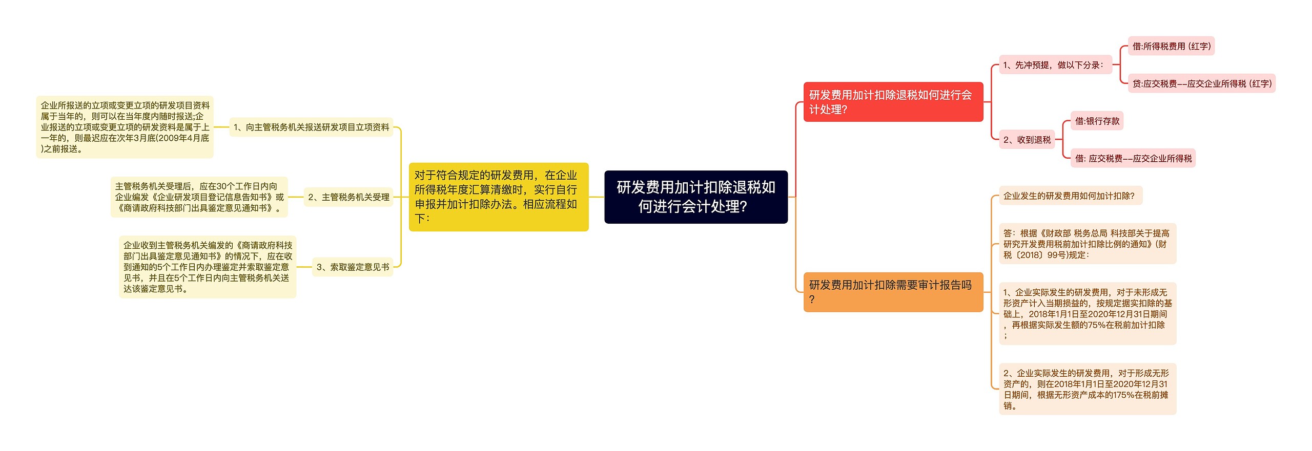 研发费用加计扣除退税如何进行会计处理？思维导图