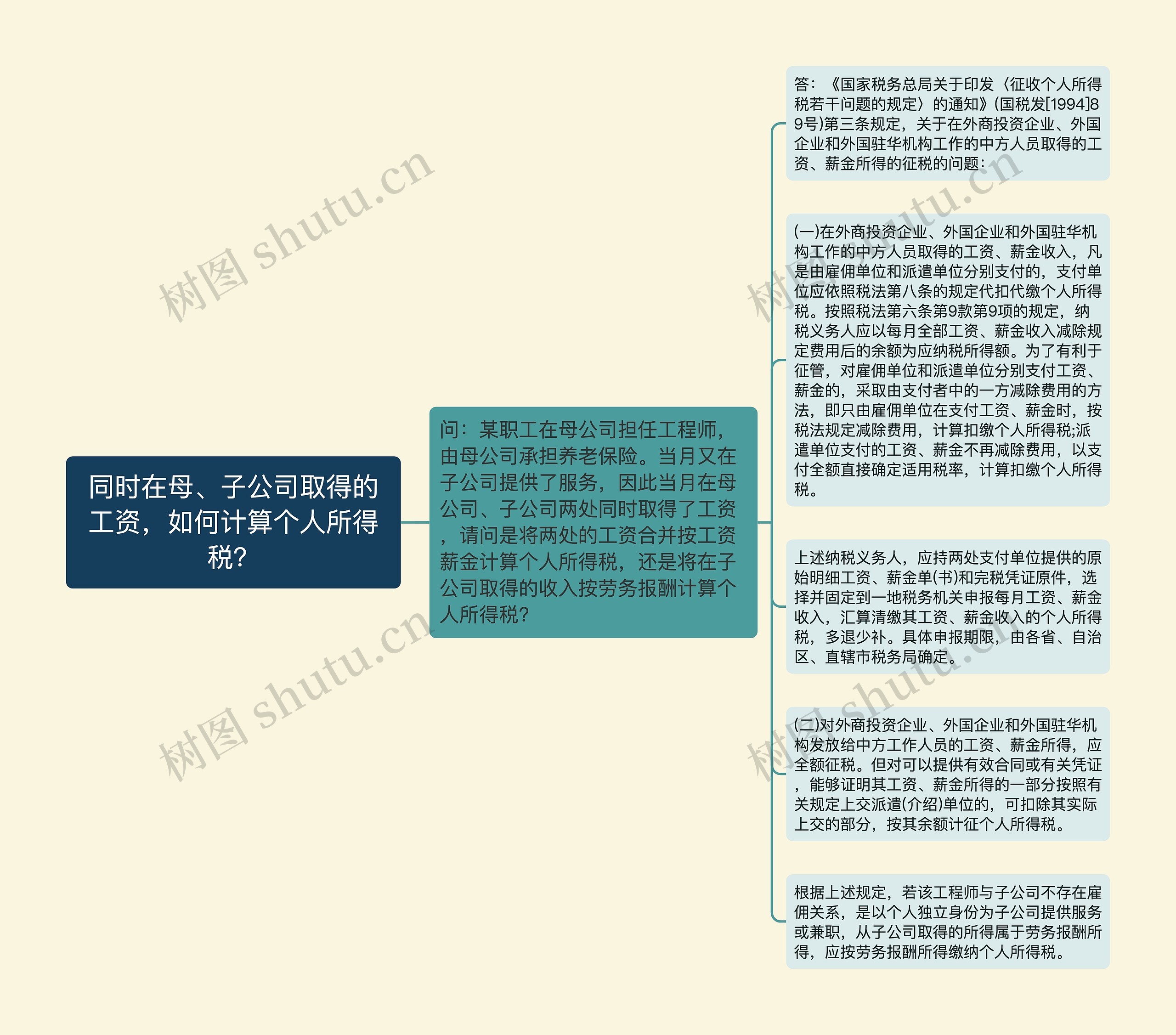 同时在母、子公司取得的工资，如何计算个人所得税？思维导图