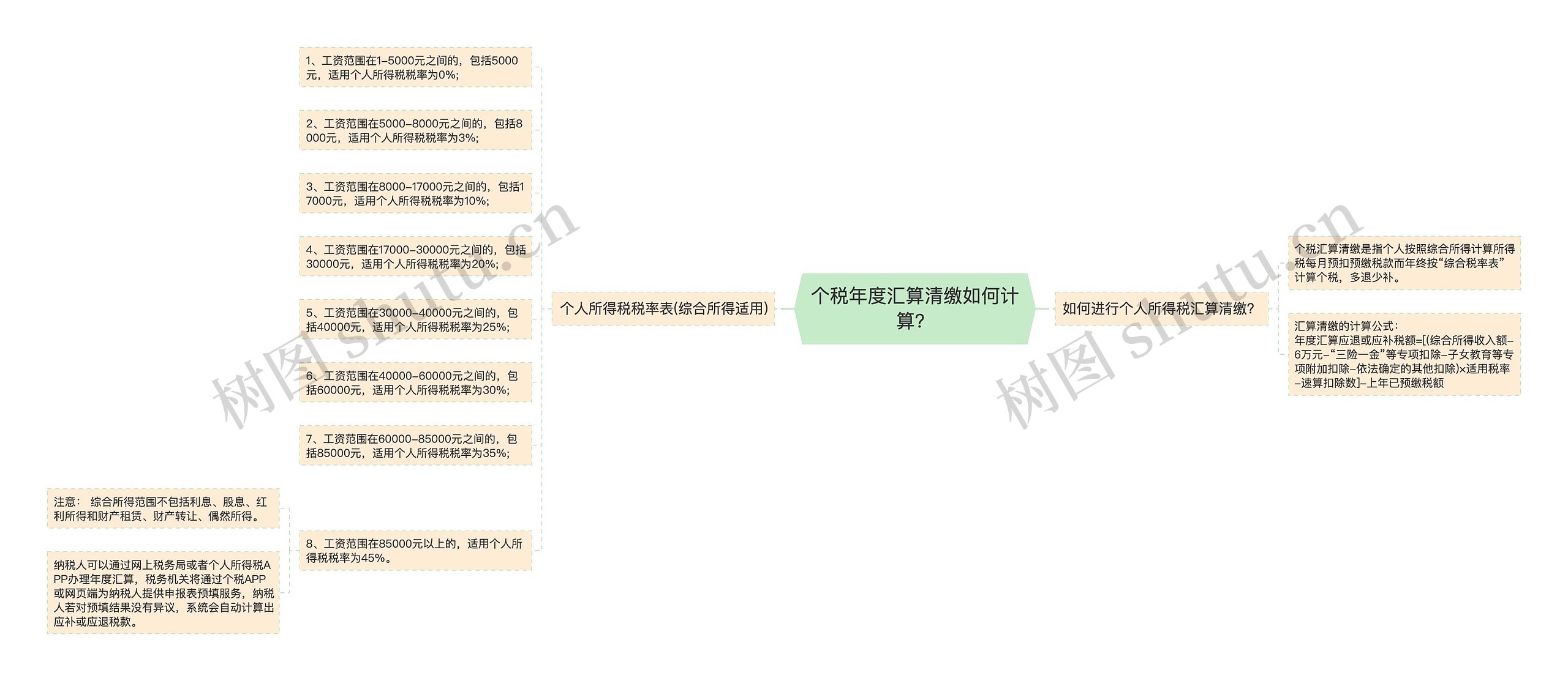 个税年度汇算清缴如何计算？