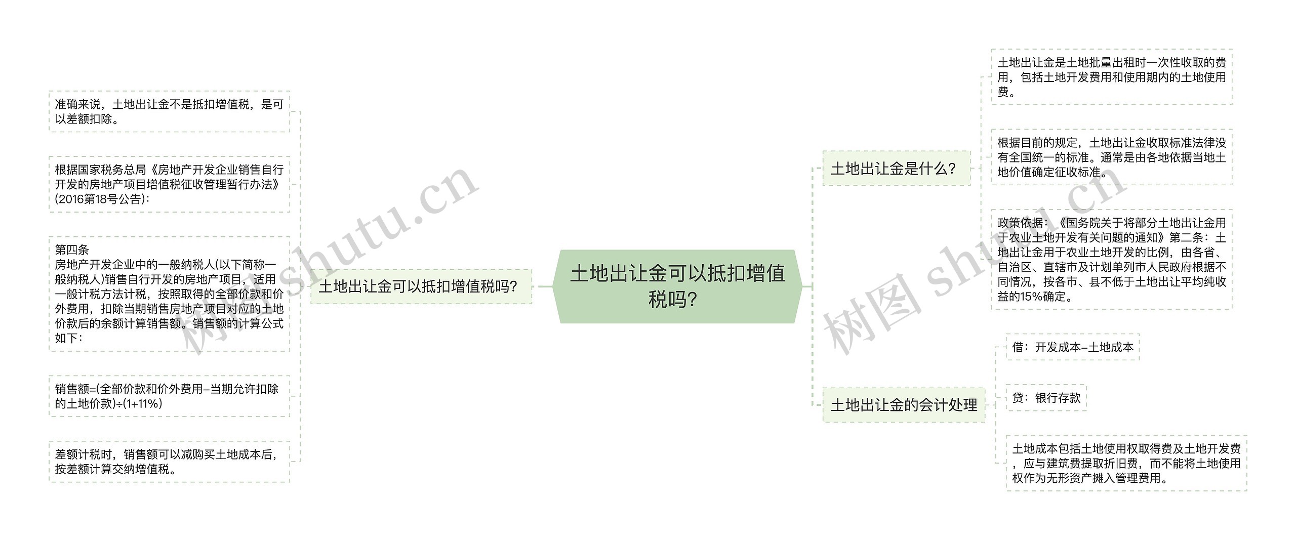 土地出让金可以抵扣增值税吗？