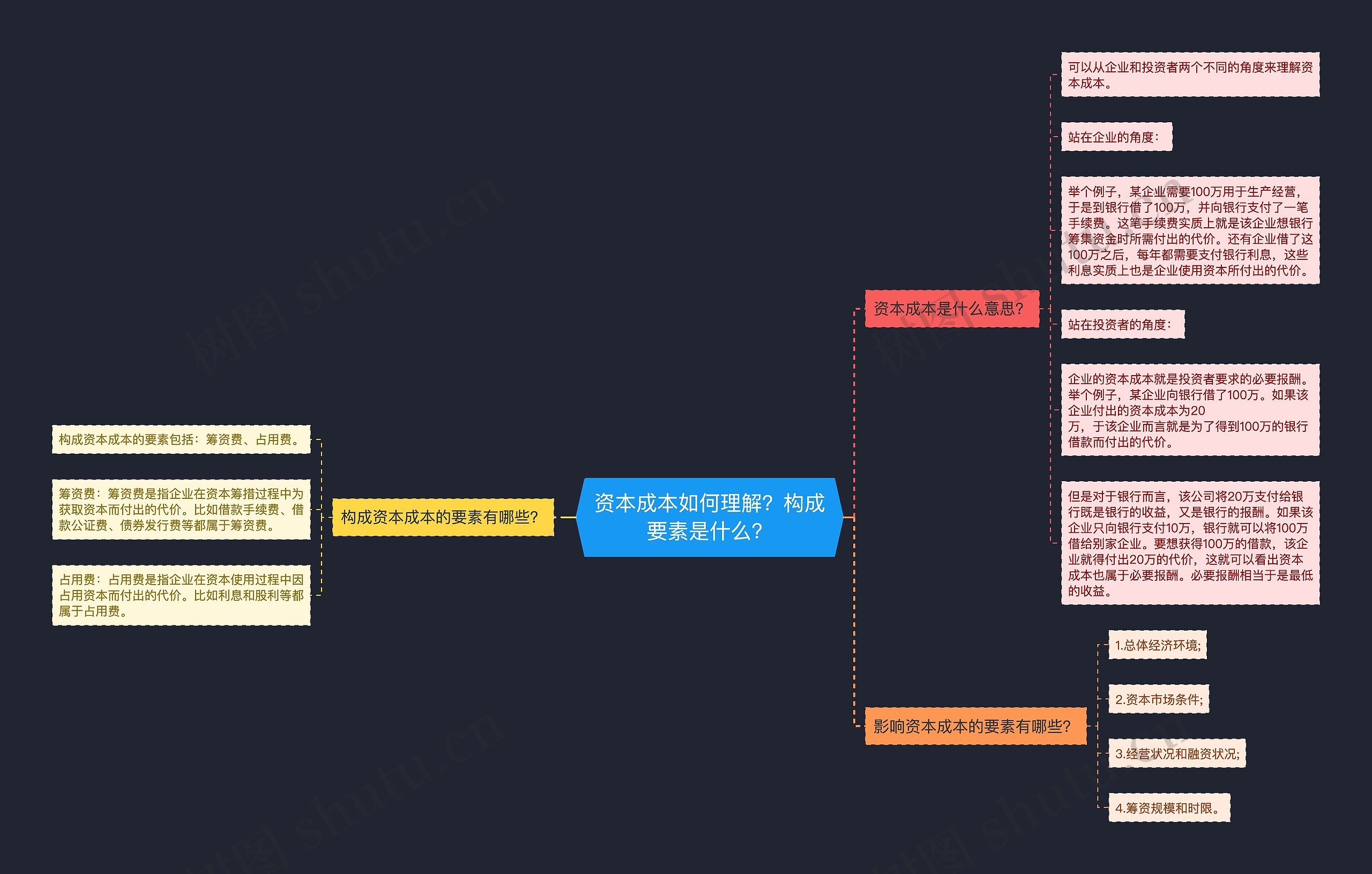 资本成本如何理解？构成要素是什么？思维导图