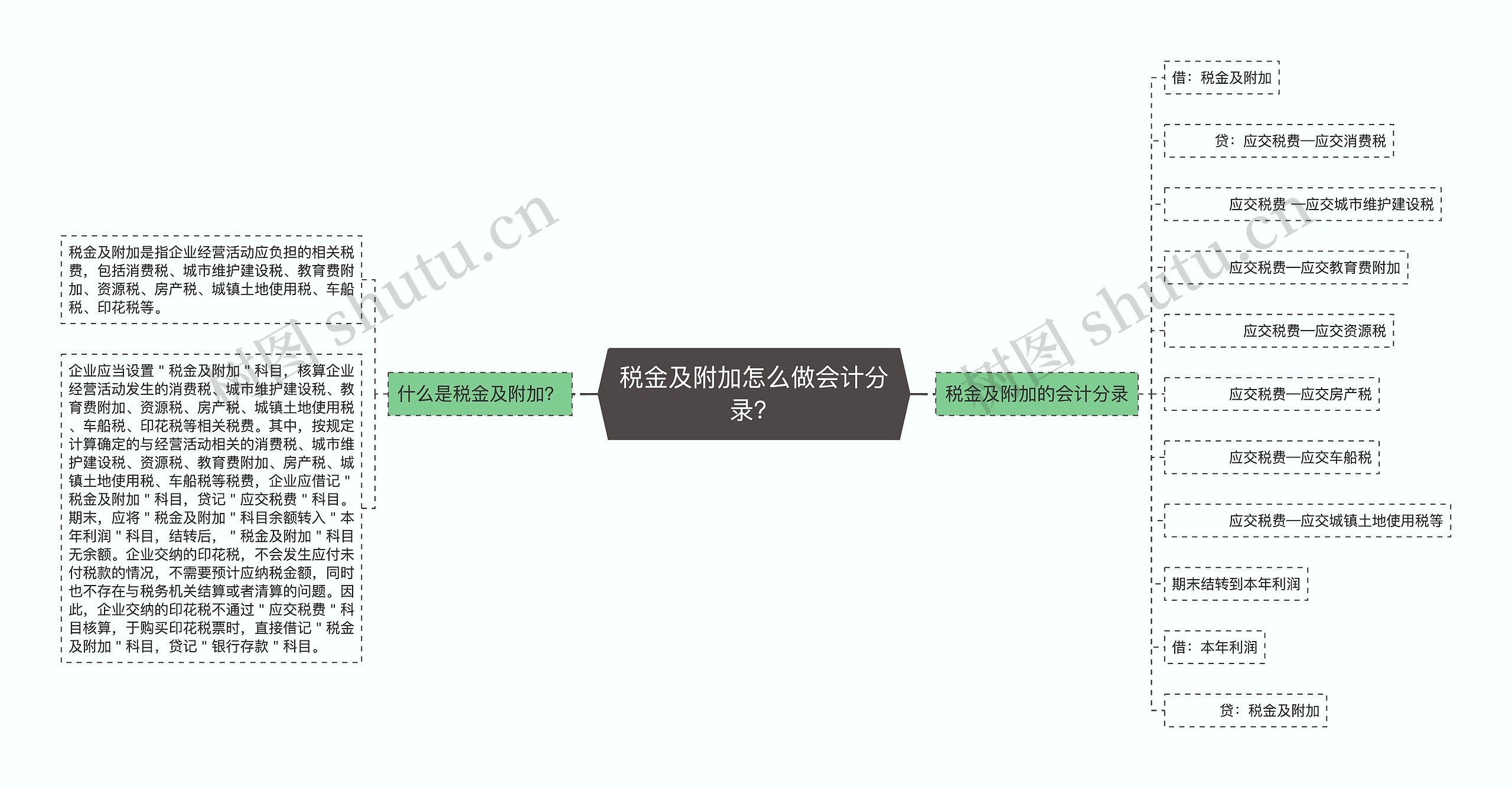 税金及附加怎么做会计分录？思维导图