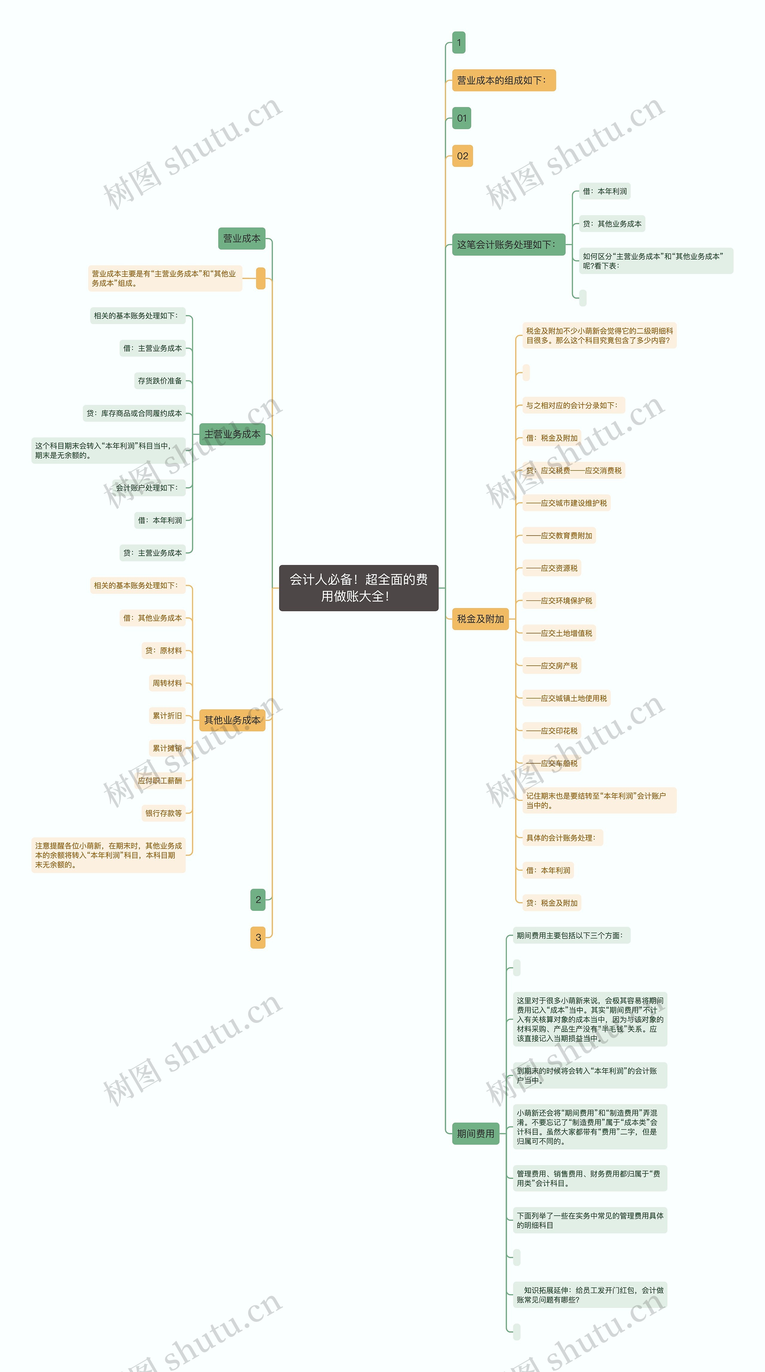 会计人必备！超全面的费用做账大全！