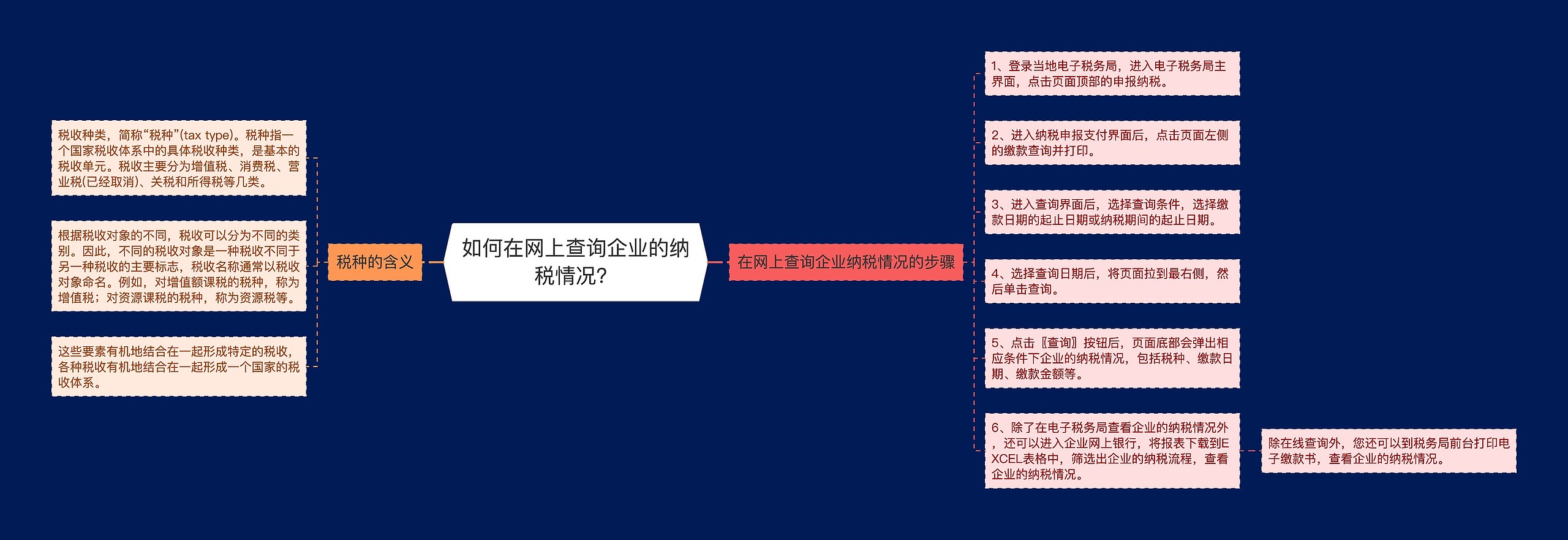 如何在网上查询企业的纳税情况？思维导图