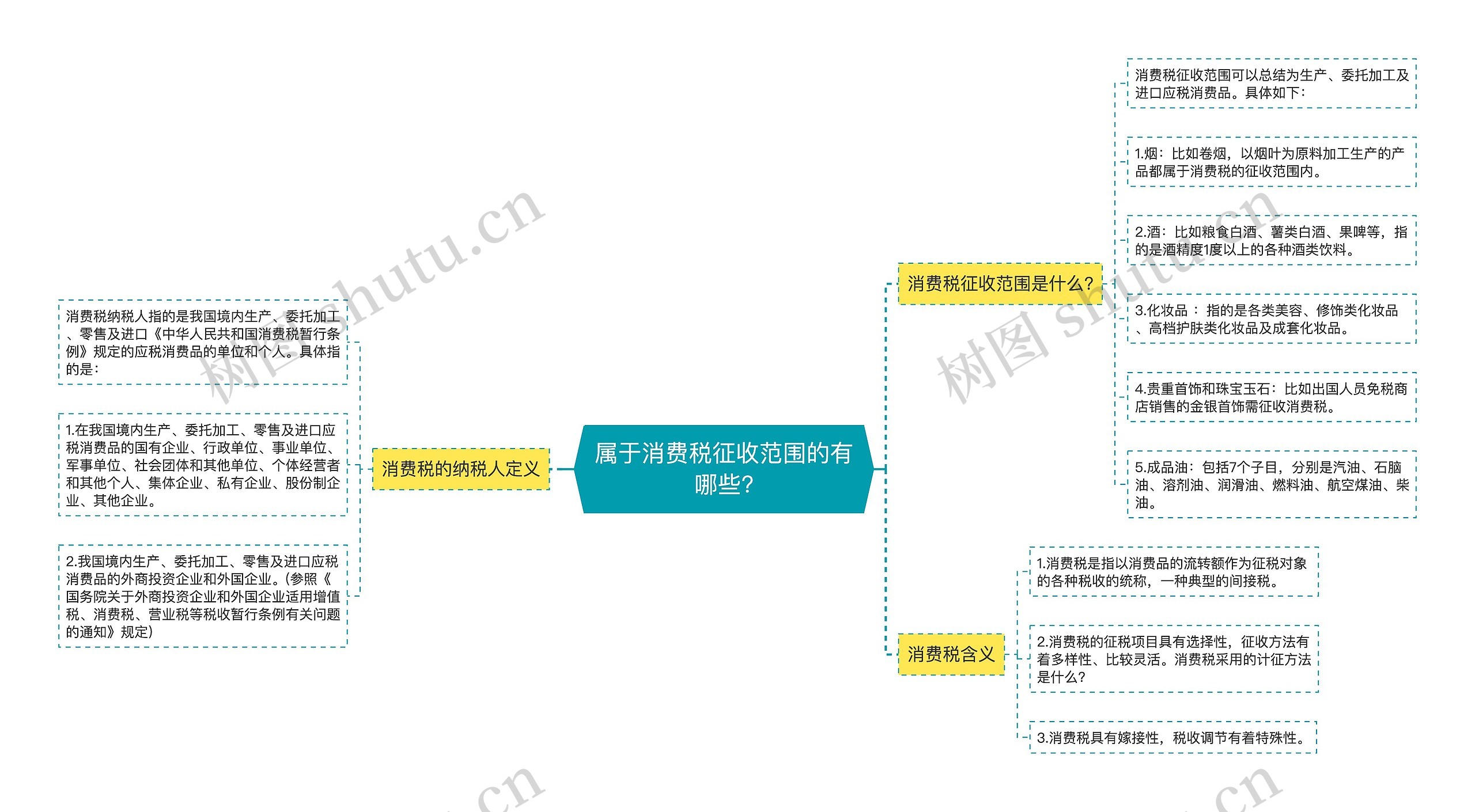 属于消费税征收范围的有哪些?思维导图