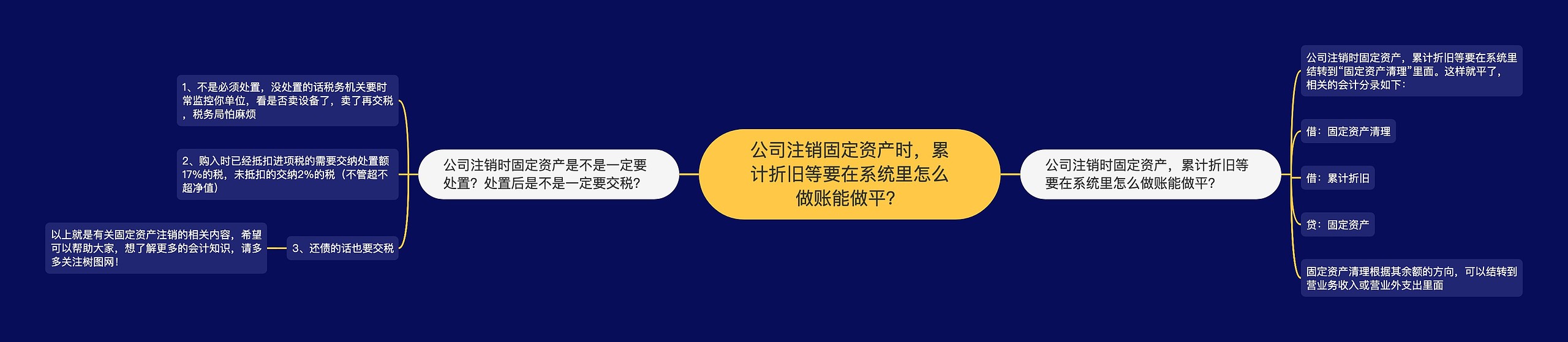 公司注销固定资产时，累计折旧等要在系统里怎么做账能做平？思维导图