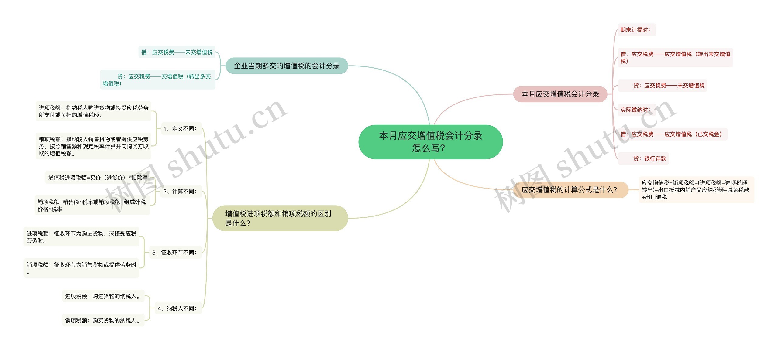 本月应交增值税会计分录怎么写？