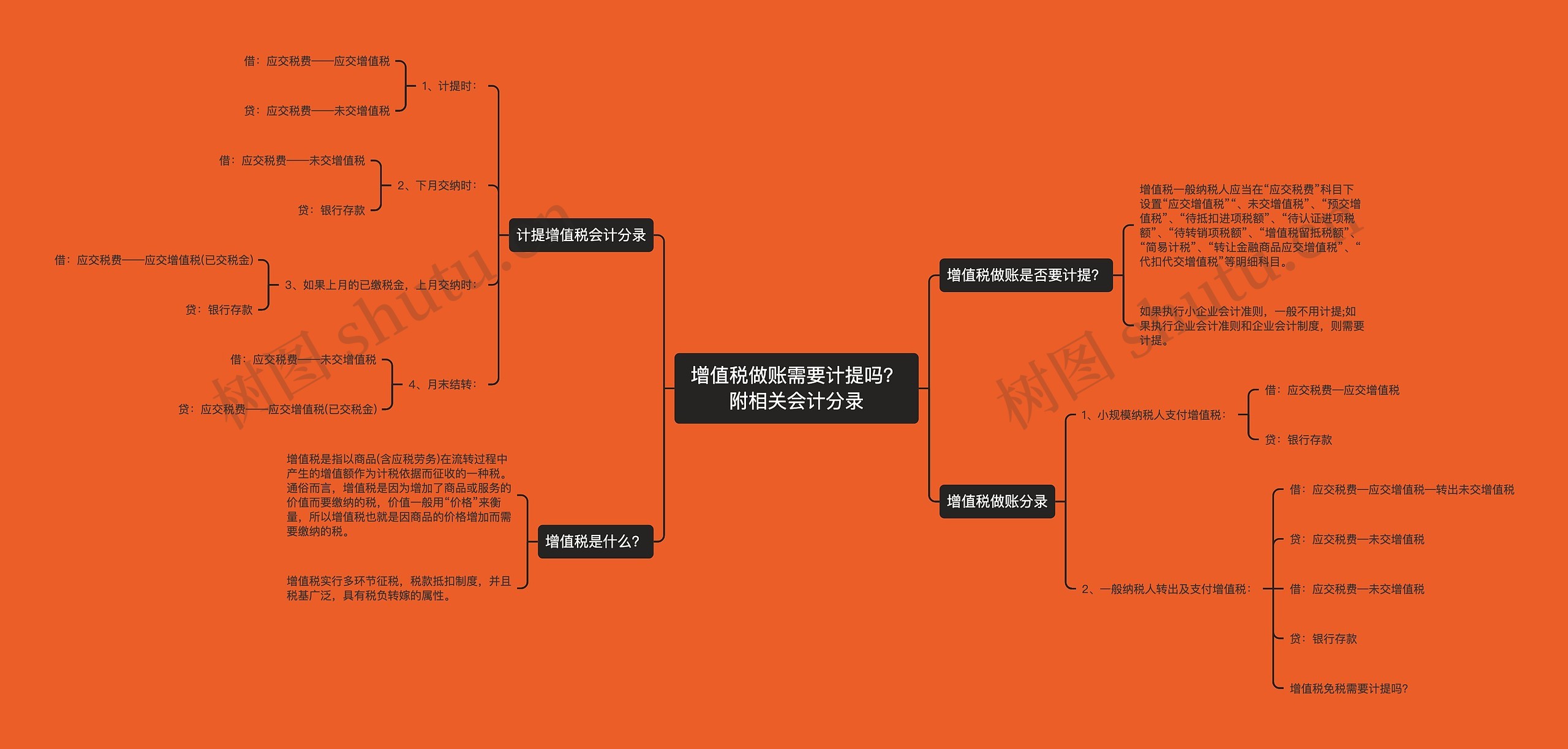 增值税做账需要计提吗？附相关会计分录思维导图