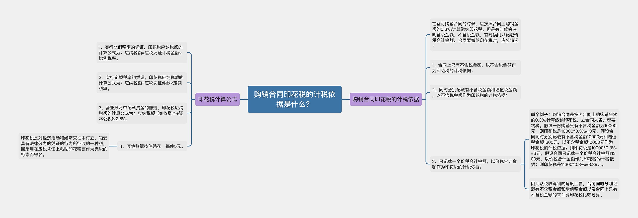 购销合同印花税的计税依据是什么？