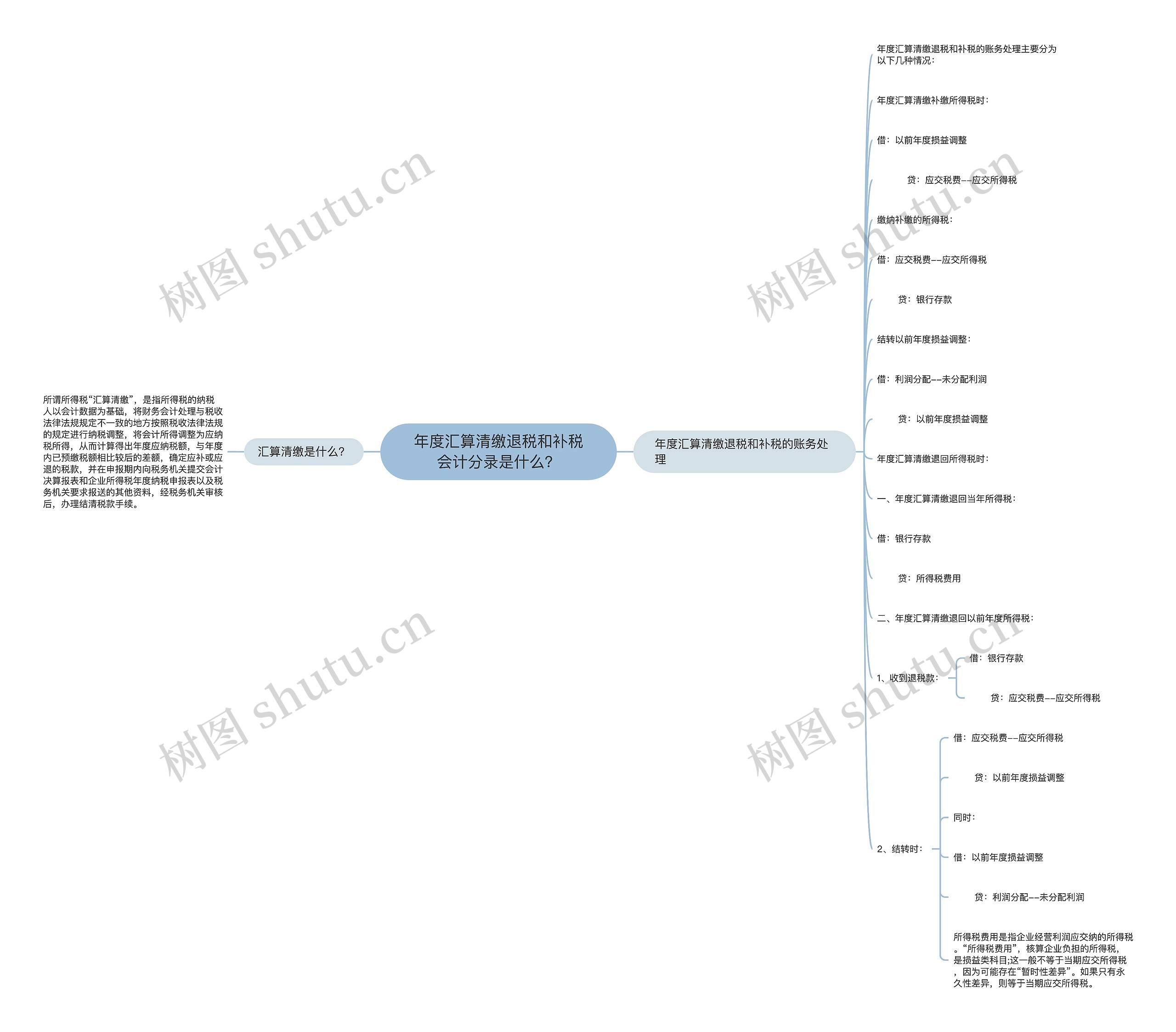 年度汇算清缴退税和补税会计分录是什么？思维导图