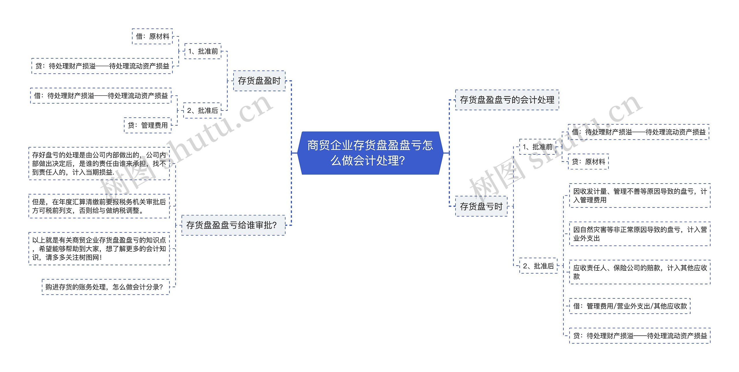 商贸企业存货盘盈盘亏怎么做会计处理？