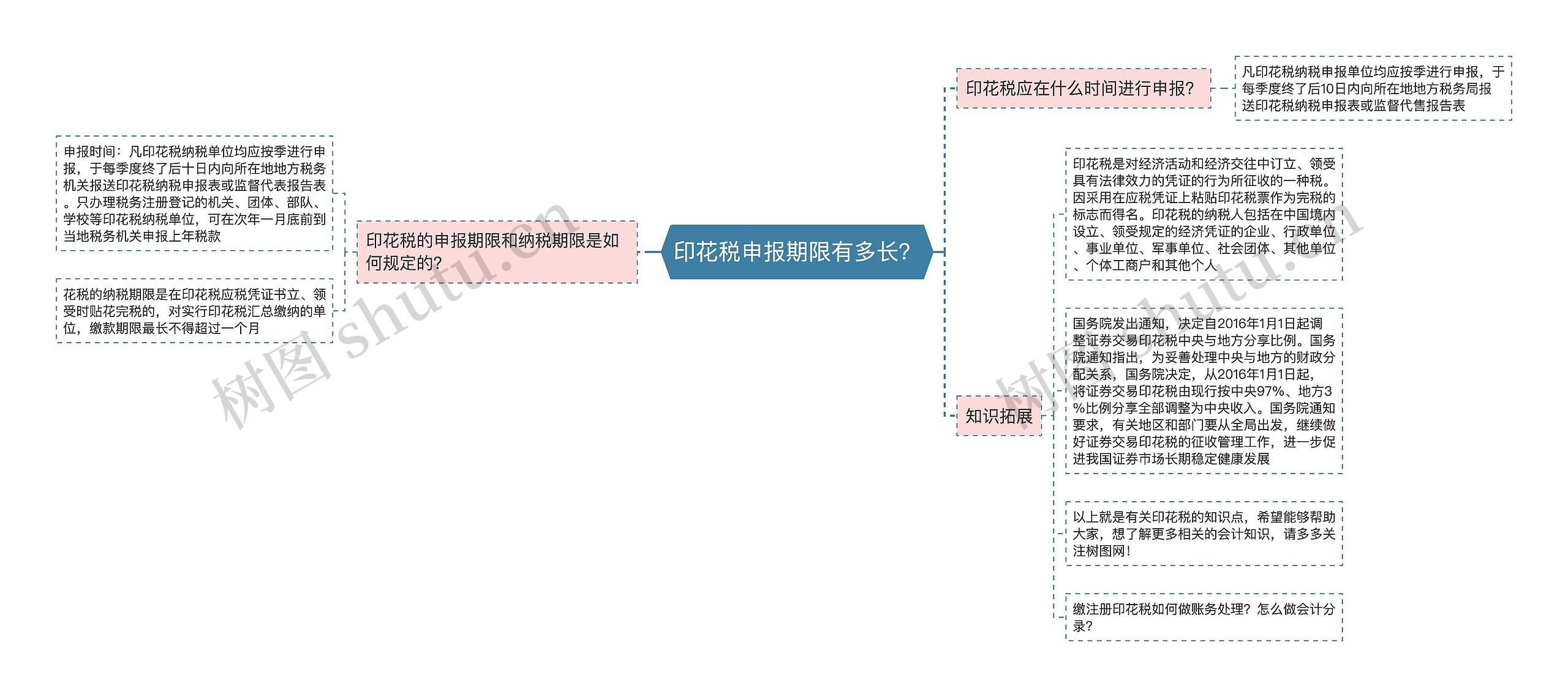 印花税申报期限有多长？思维导图