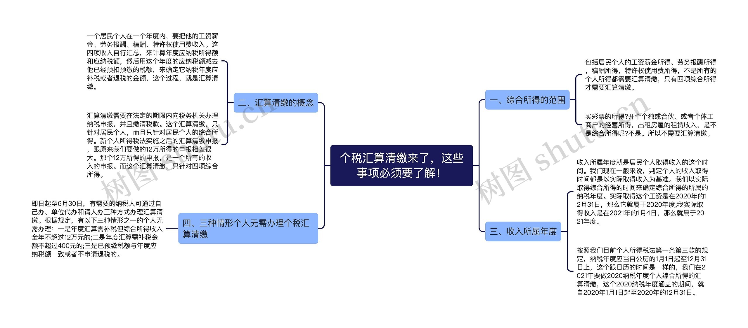 个税汇算清缴来了，这些事项必须要了解！思维导图