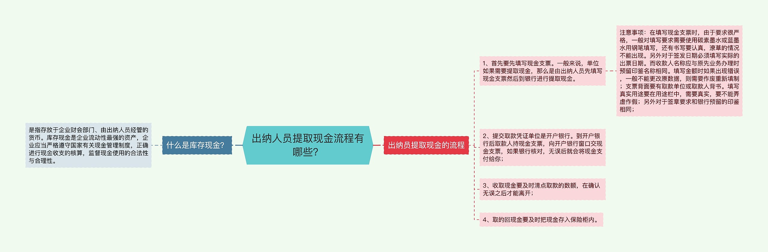 出纳人员提取现金流程有哪些？思维导图