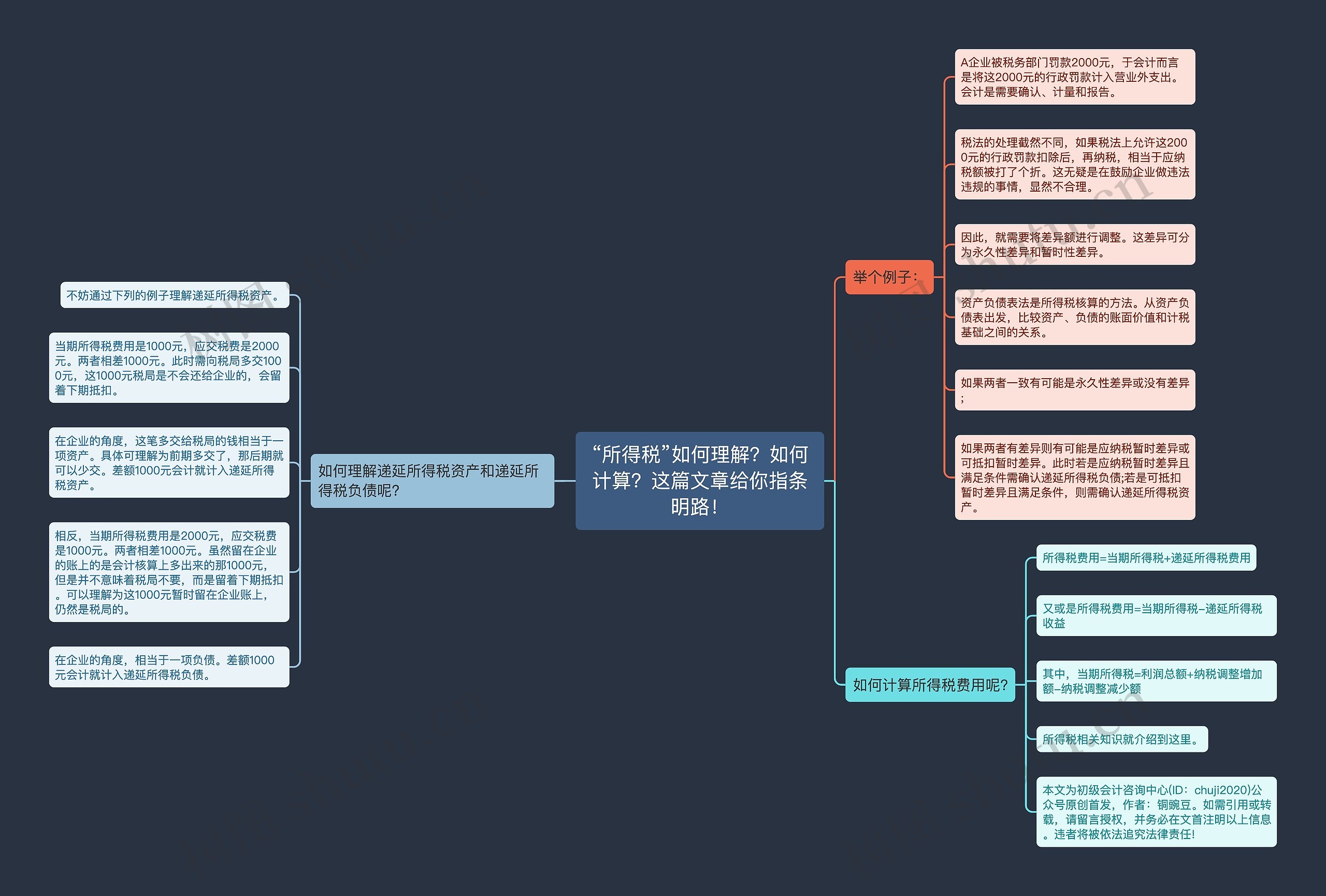 “所得税”如何理解？如何计算？这篇文章给你指条明路！思维导图