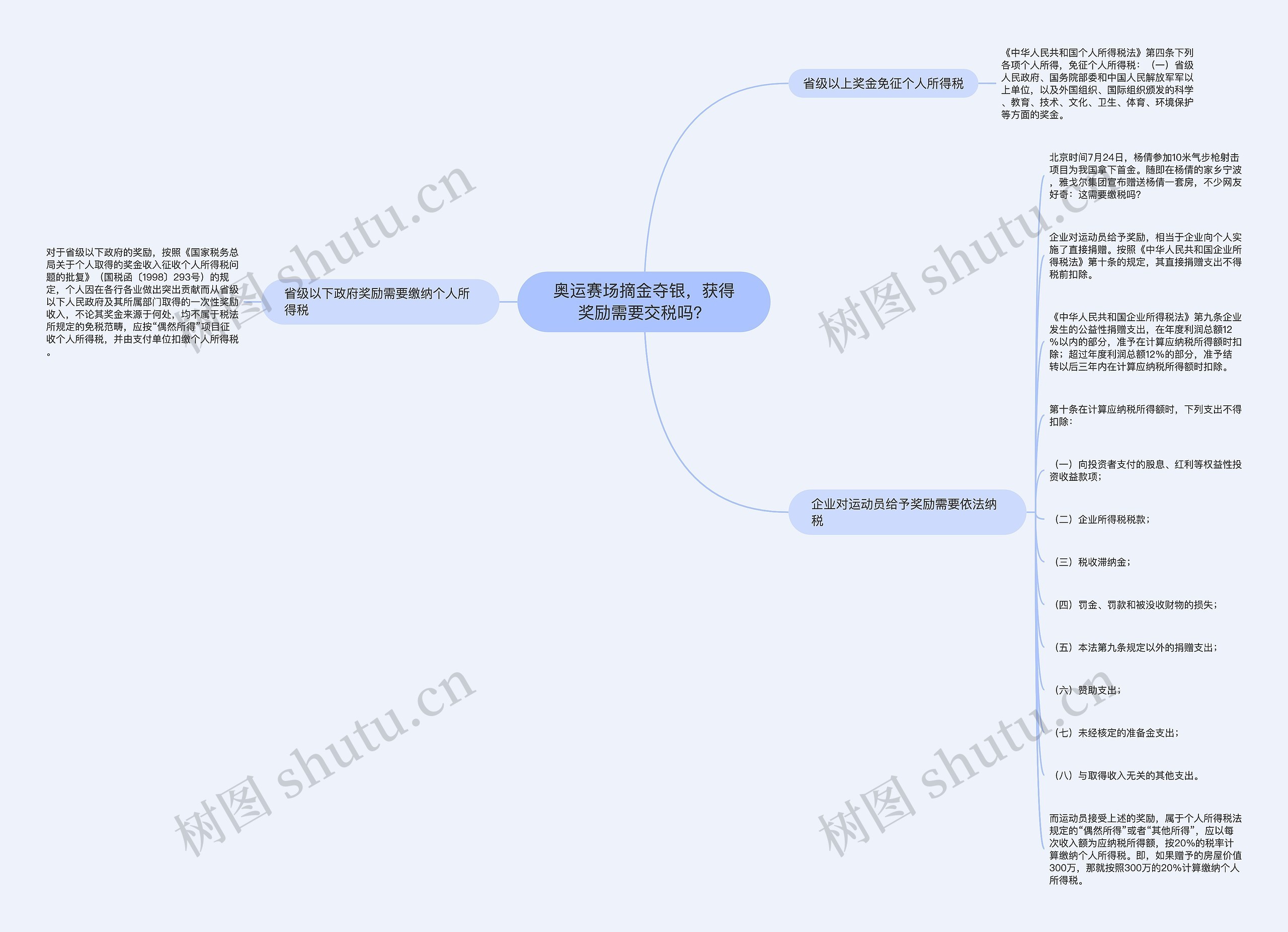 奥运赛场摘金夺银，获得奖励需要交税吗？思维导图