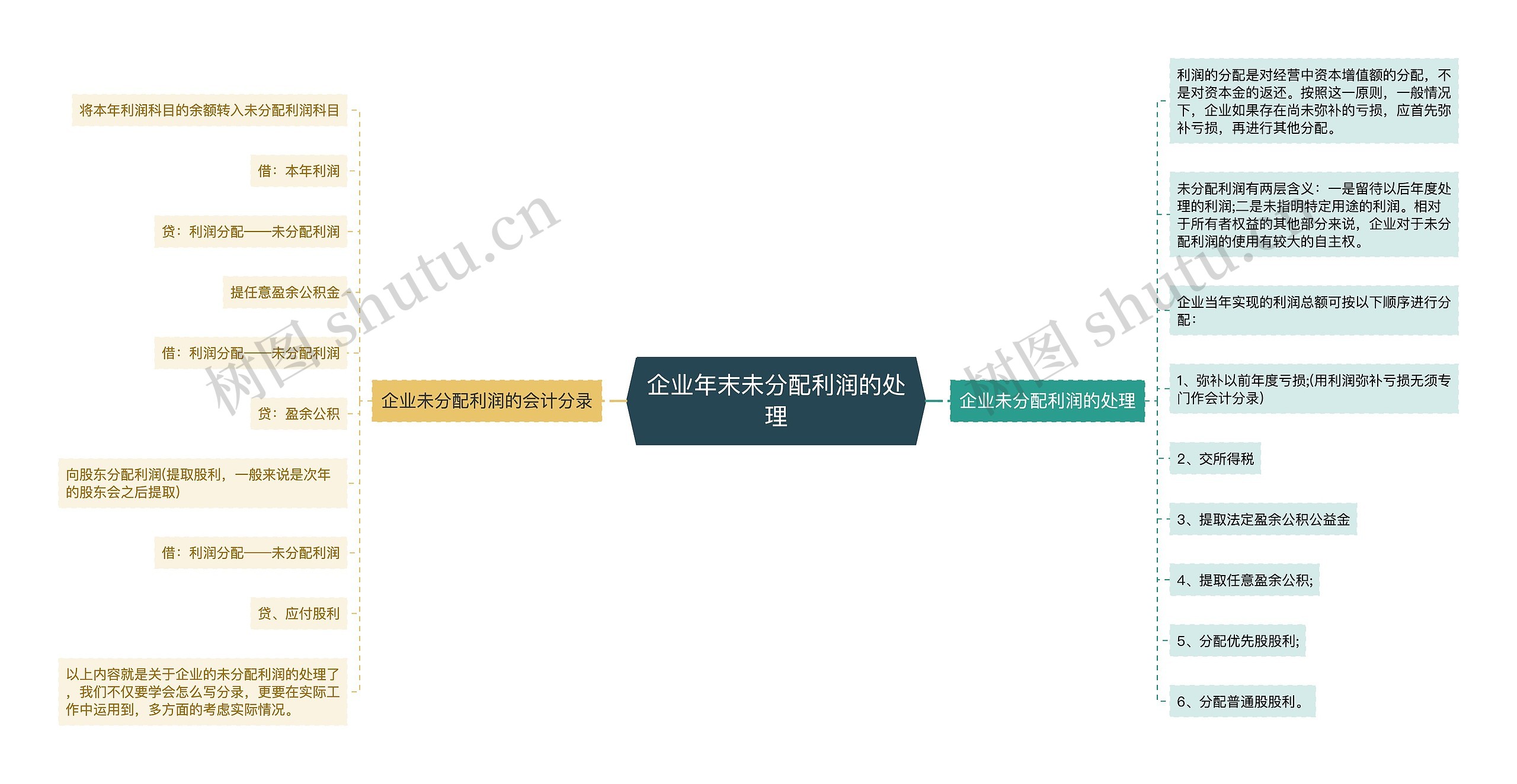 企业年末未分配利润的处理
