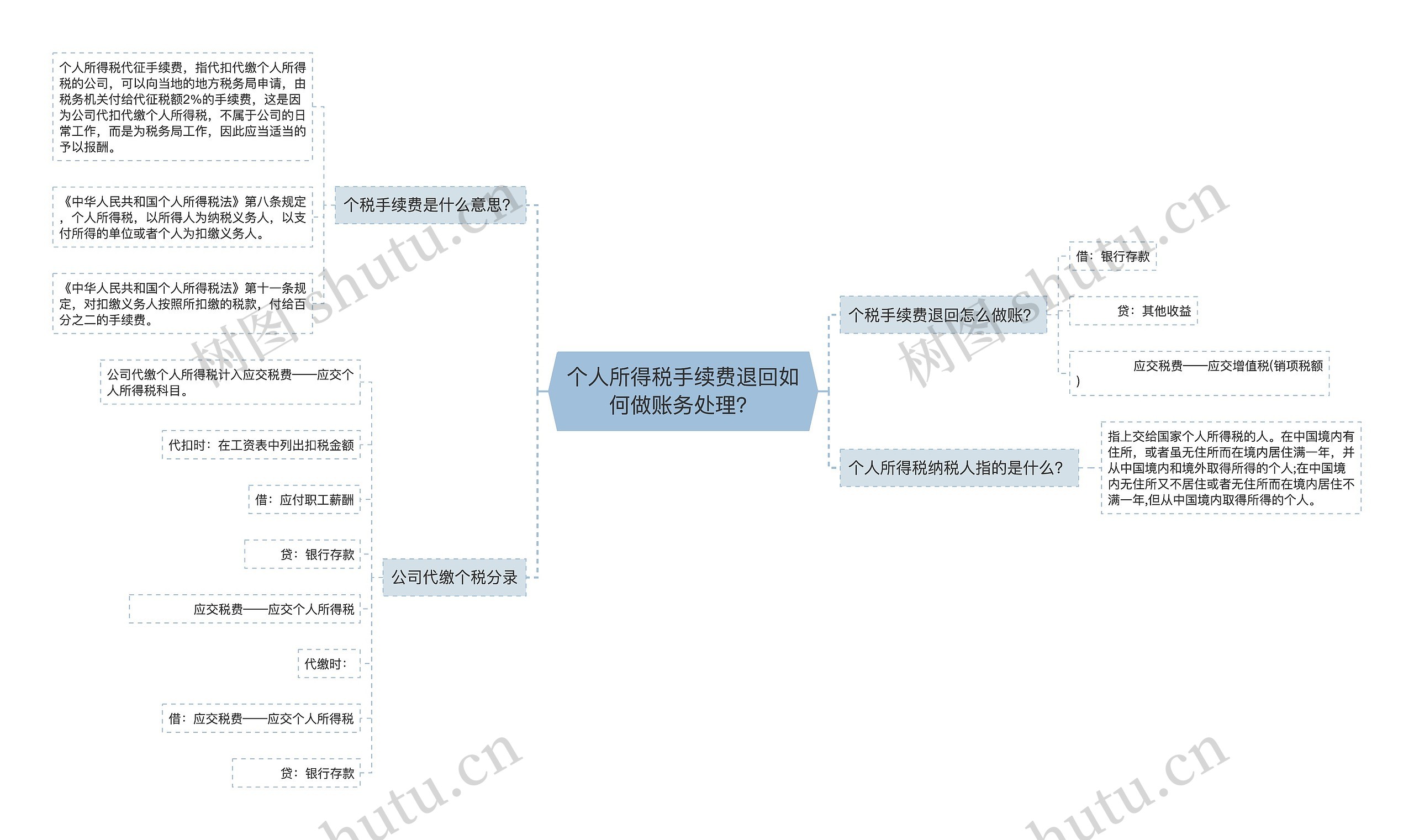 个人所得税手续费退回如何做账务处理？