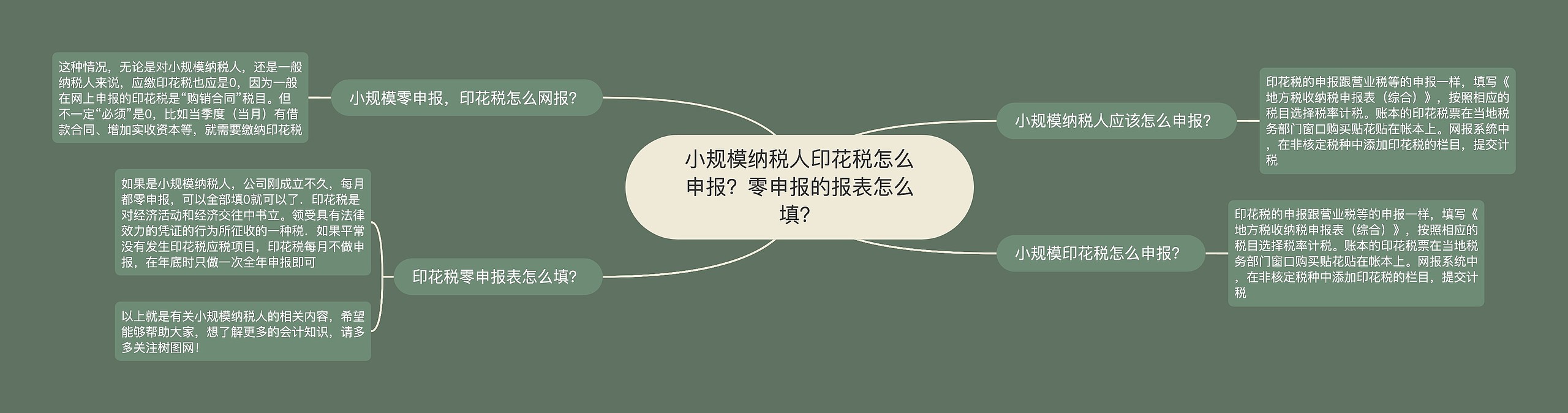 小规模纳税人印花税怎么申报？零申报的报表怎么填？思维导图