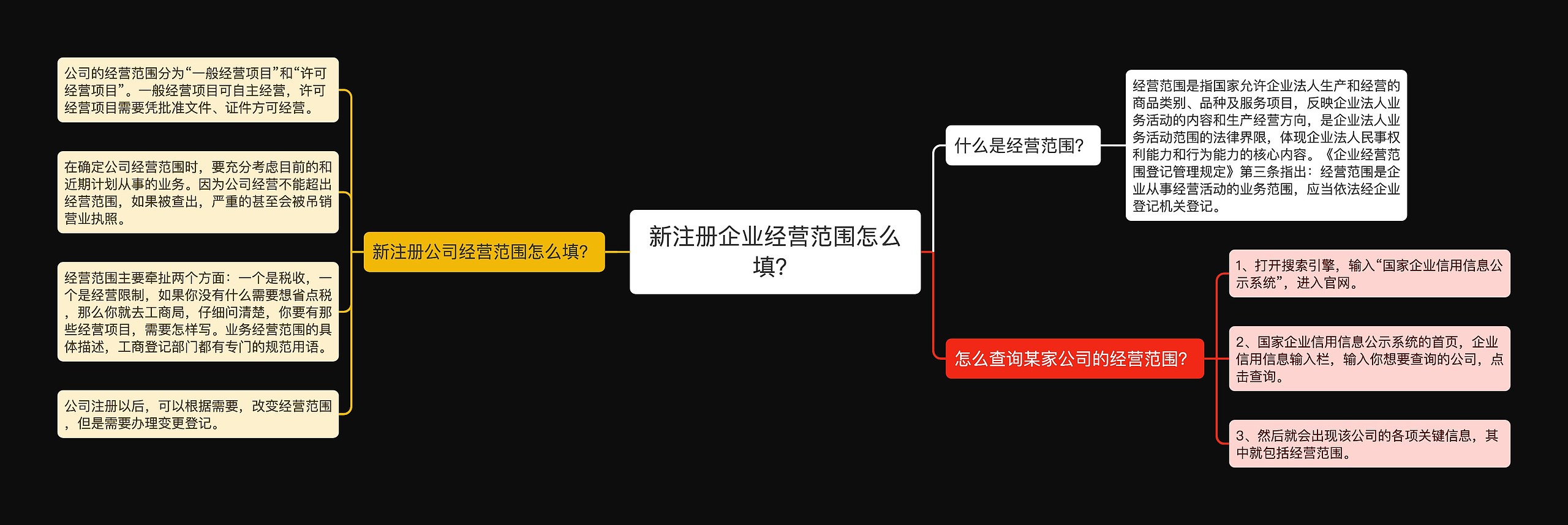 新注册企业经营范围怎么填？