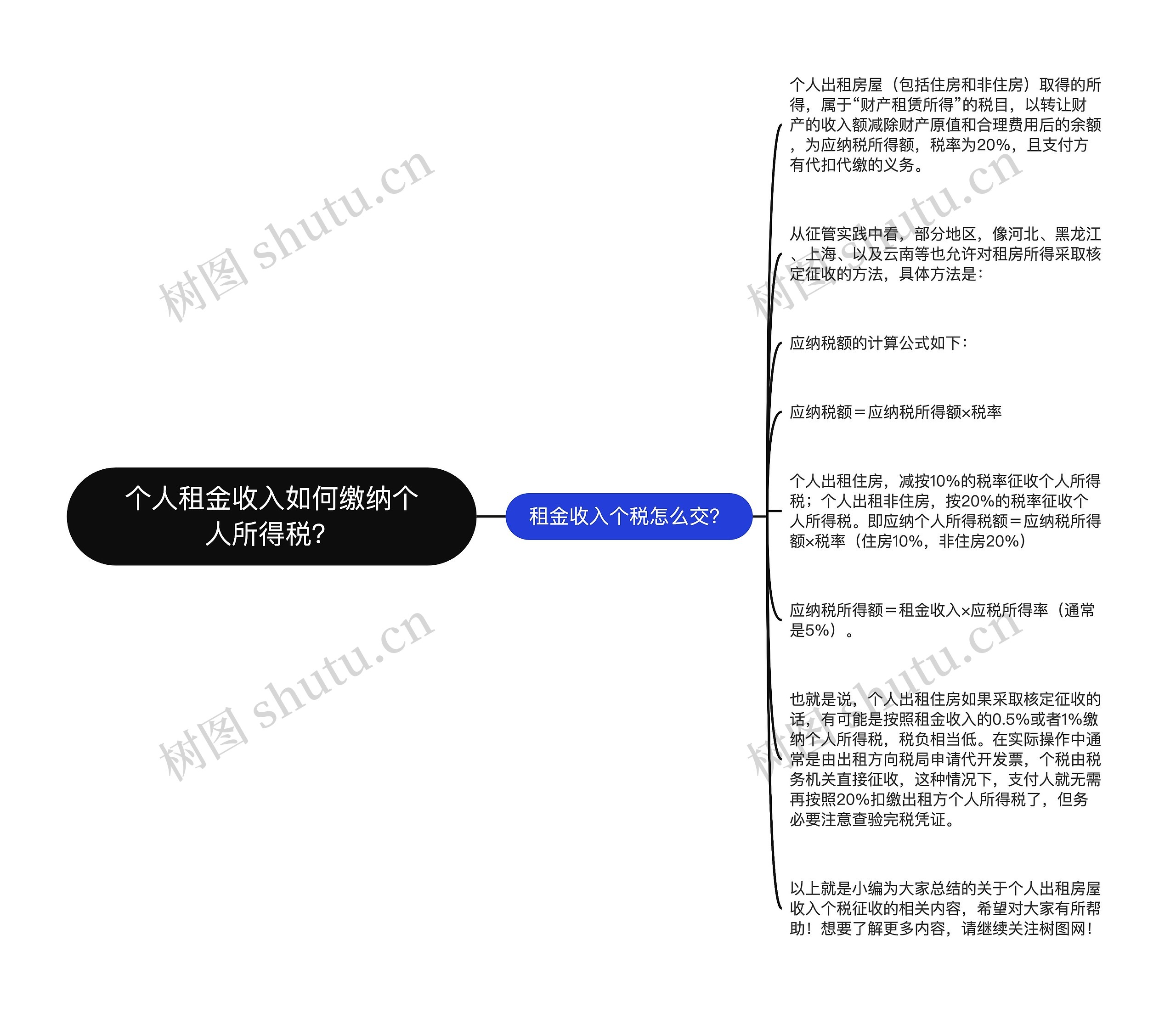 个人租金收入如何缴纳个人所得税？思维导图