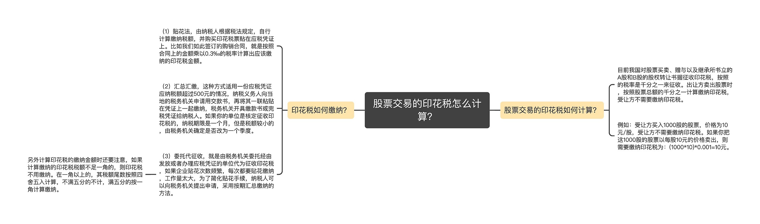 股票交易的印花税怎么计算？思维导图