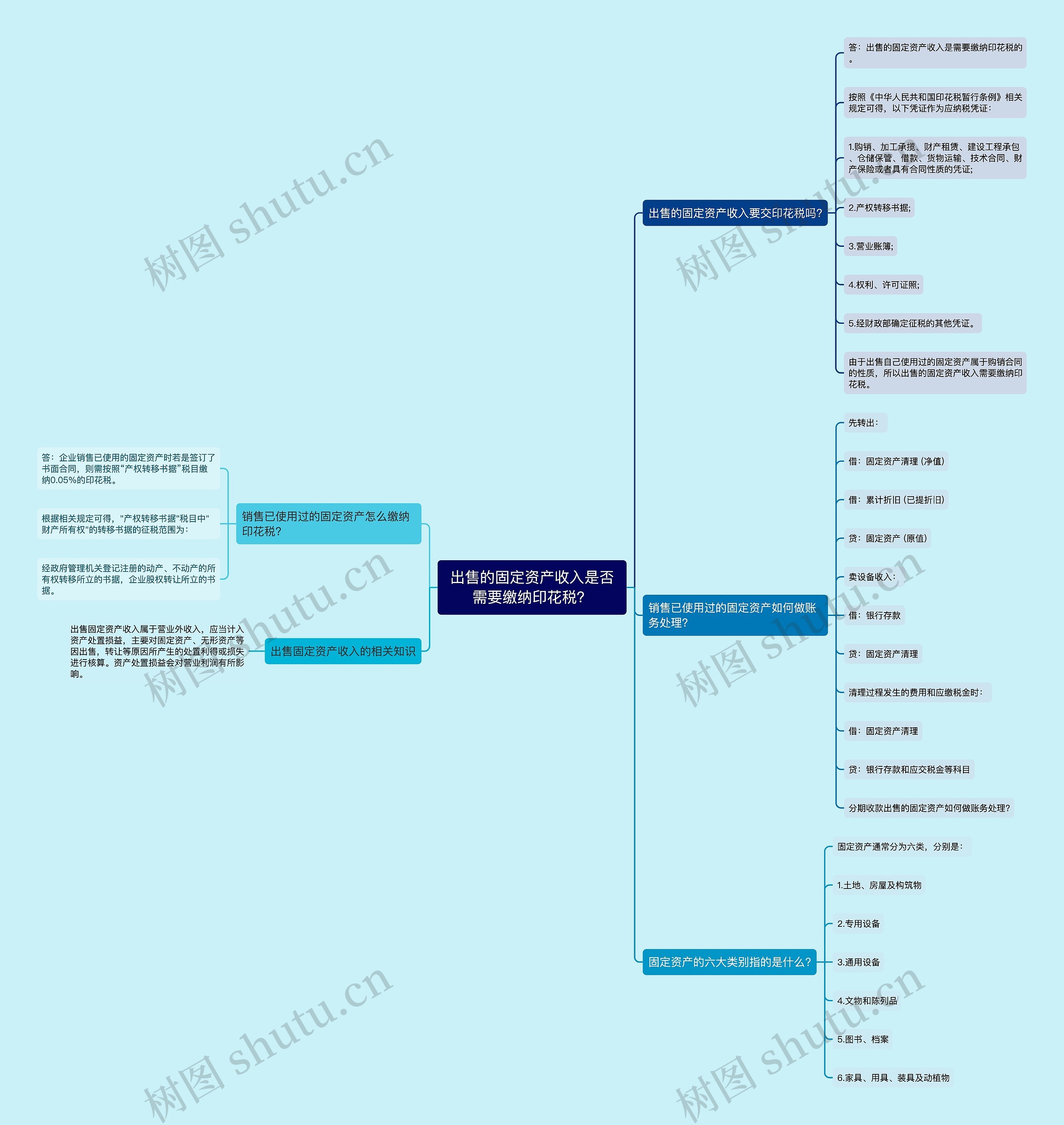 出售的固定资产收入是否需要缴纳印花税？思维导图