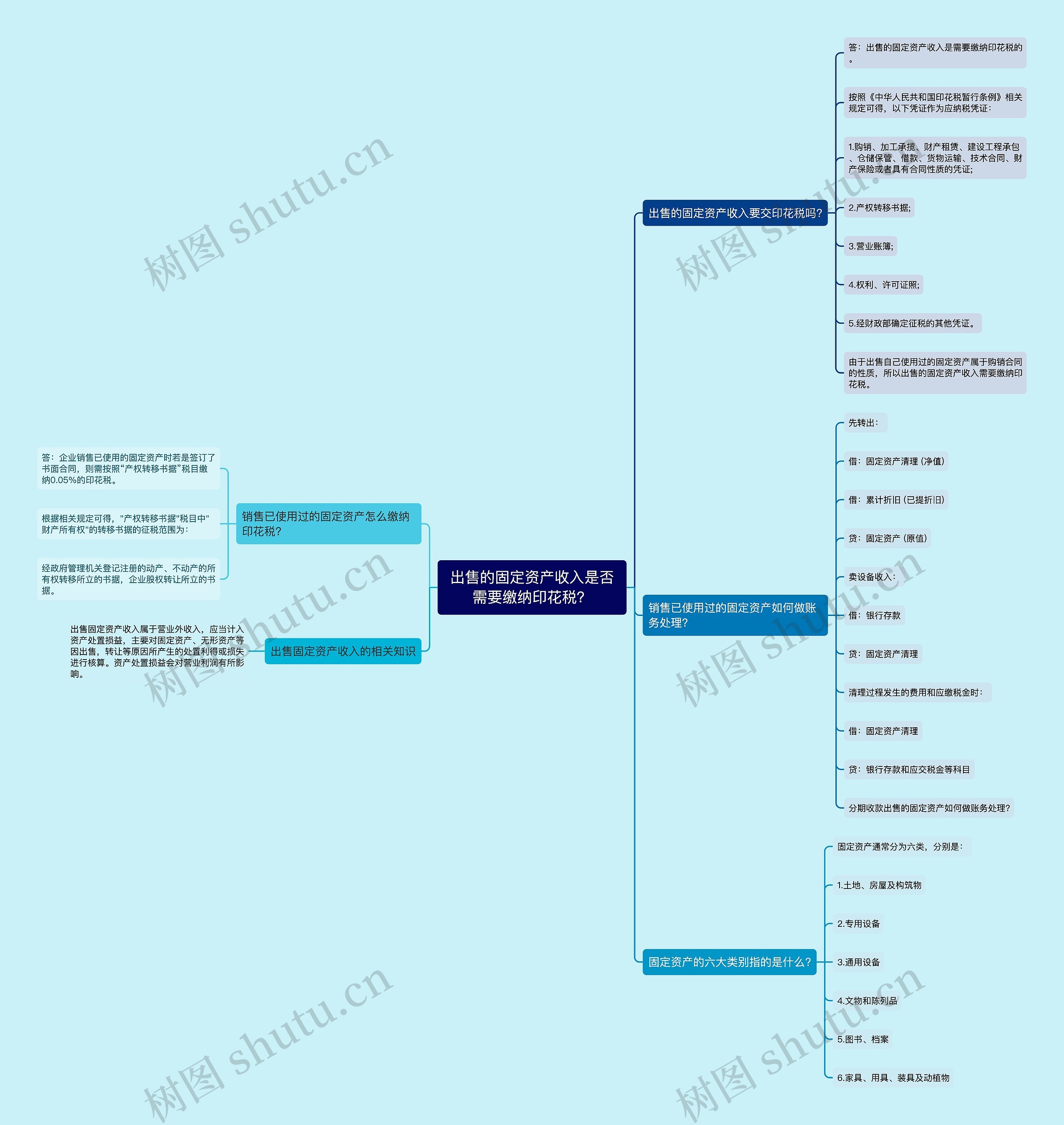 出售的固定资产收入是否需要缴纳印花税? 出售的固定资产收入是否需要缴纳印花税?