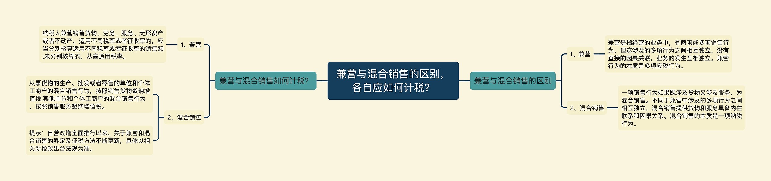 兼营与混合销售的区别,各自应如何计税?思维导图高清图 兼营与混合销售的区别,各自应如何计税?思维导图