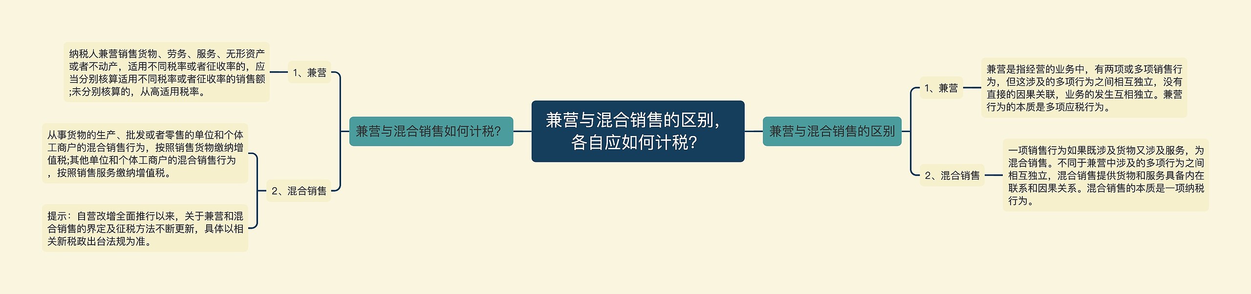 兼营与混合销售的区别，各自应如何计税？思维导图