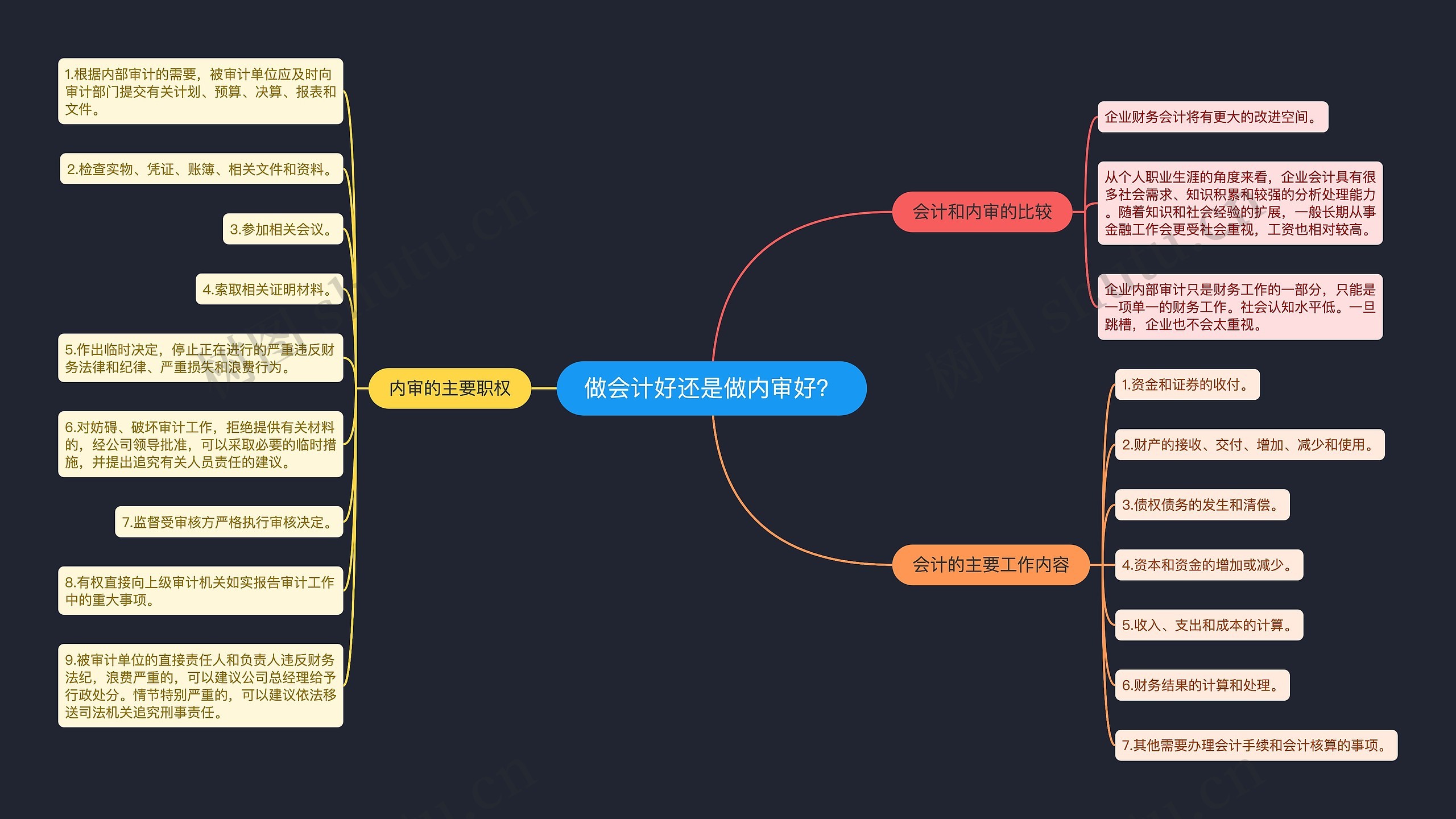 做会计好还是做内审好？