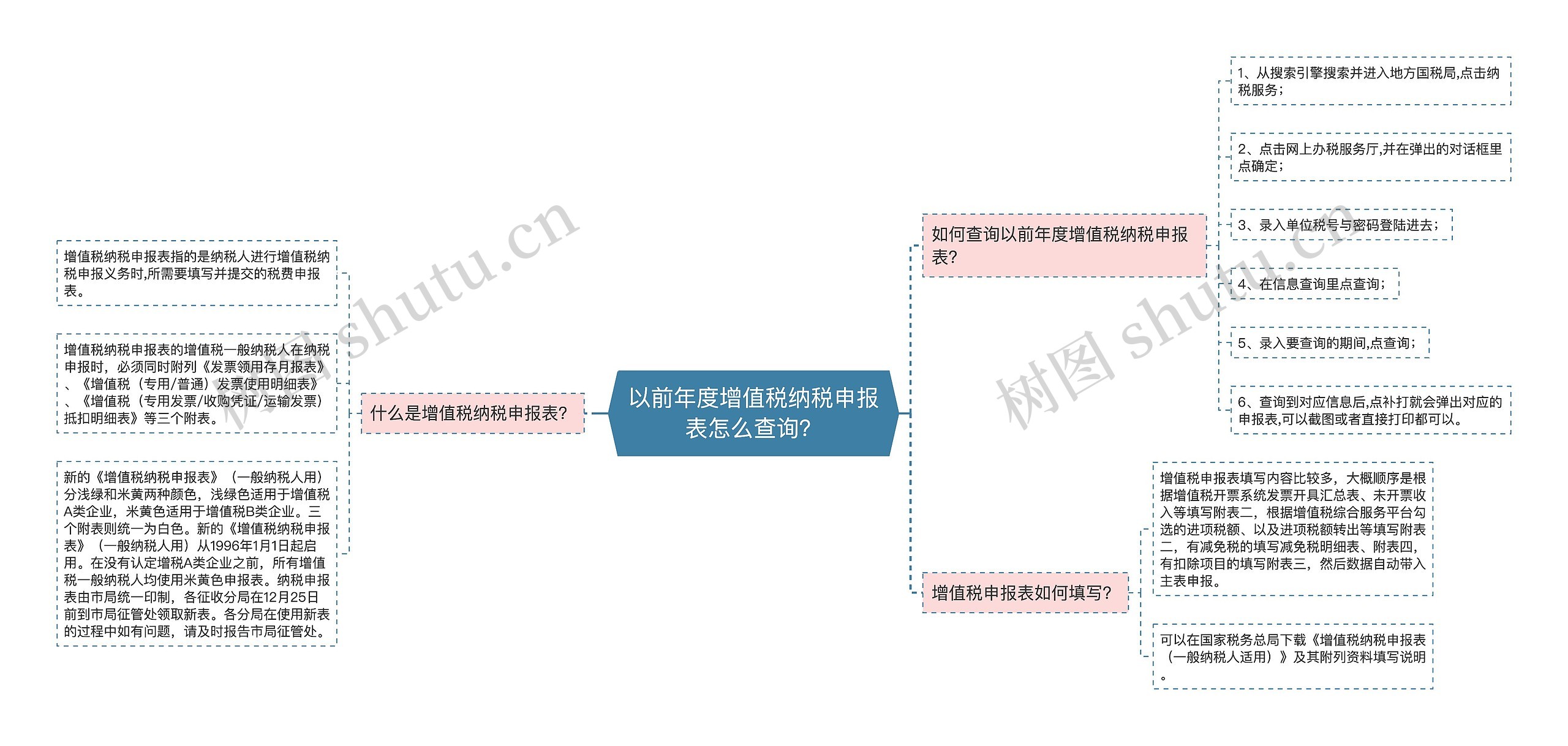 以前年度增值税纳税申报表怎么查询？思维导图