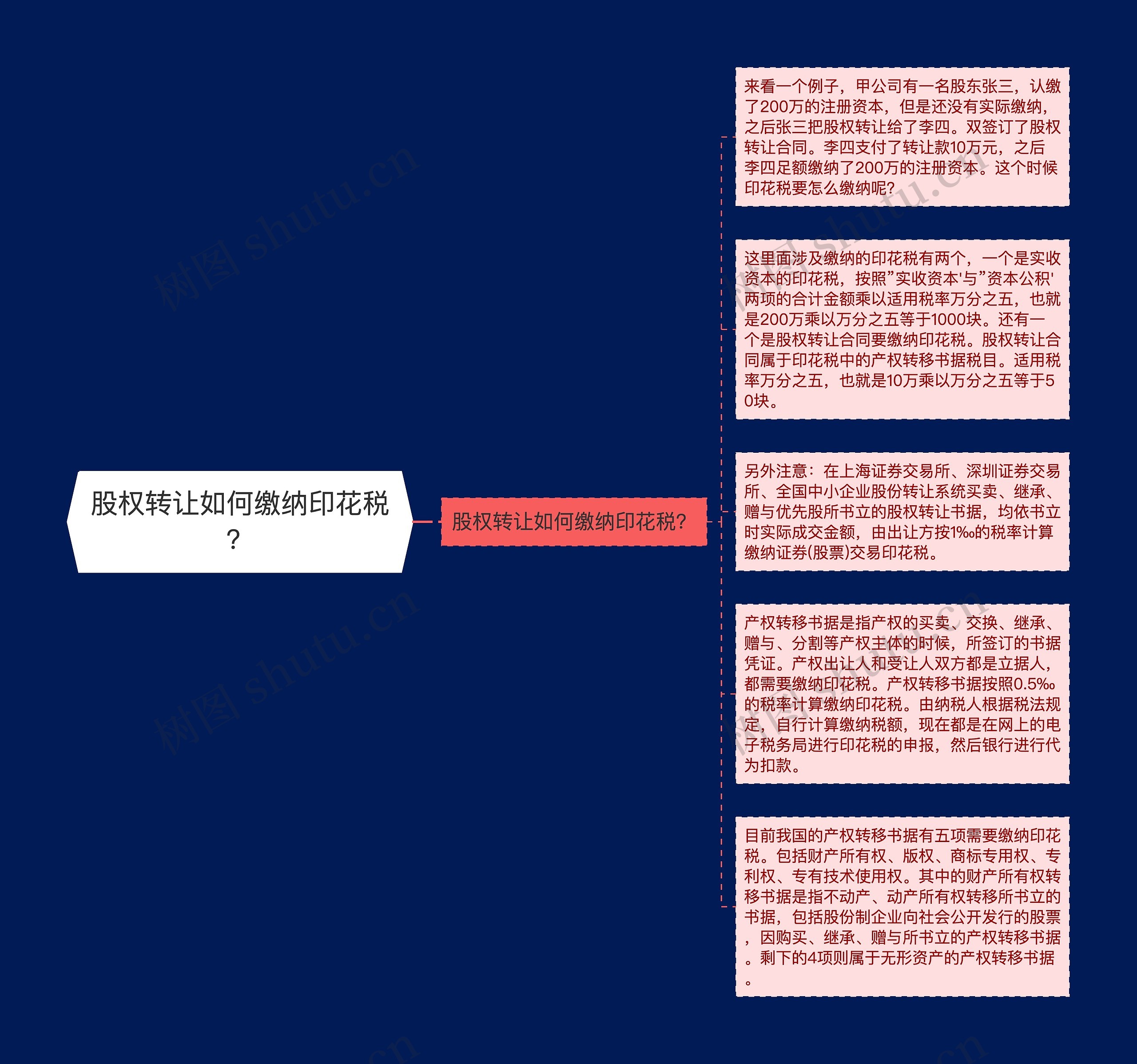 股权转让如何缴纳印花税？