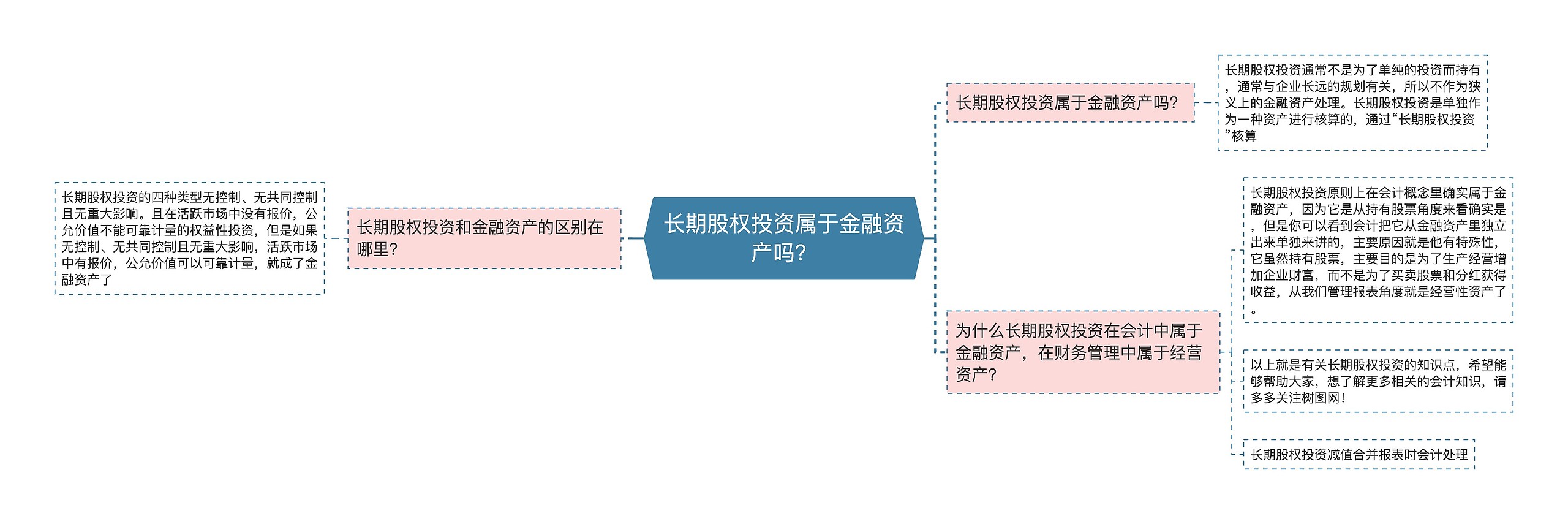 长期股权投资属于金融资产吗？思维导图