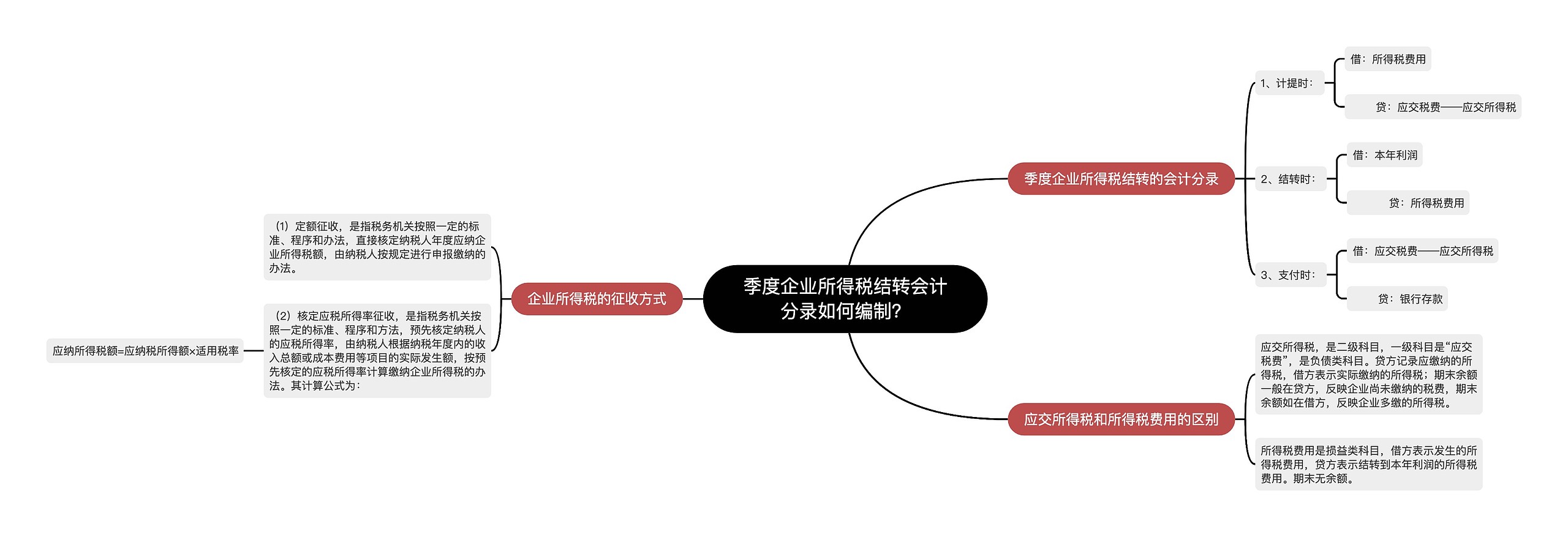 季度企业所得税结转会计分录如何编制？思维导图