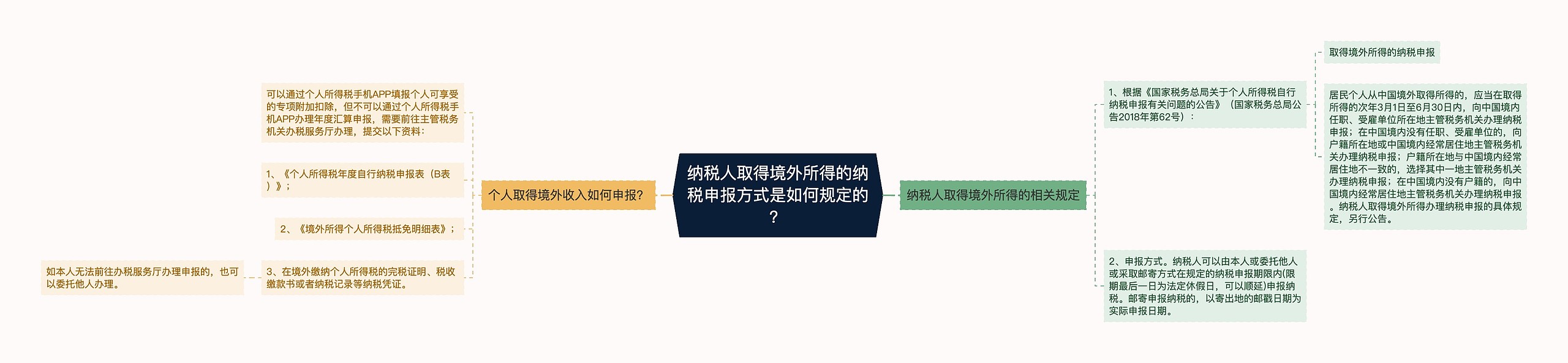 纳税人取得境外所得的纳税申报方式是如何规定的？思维导图