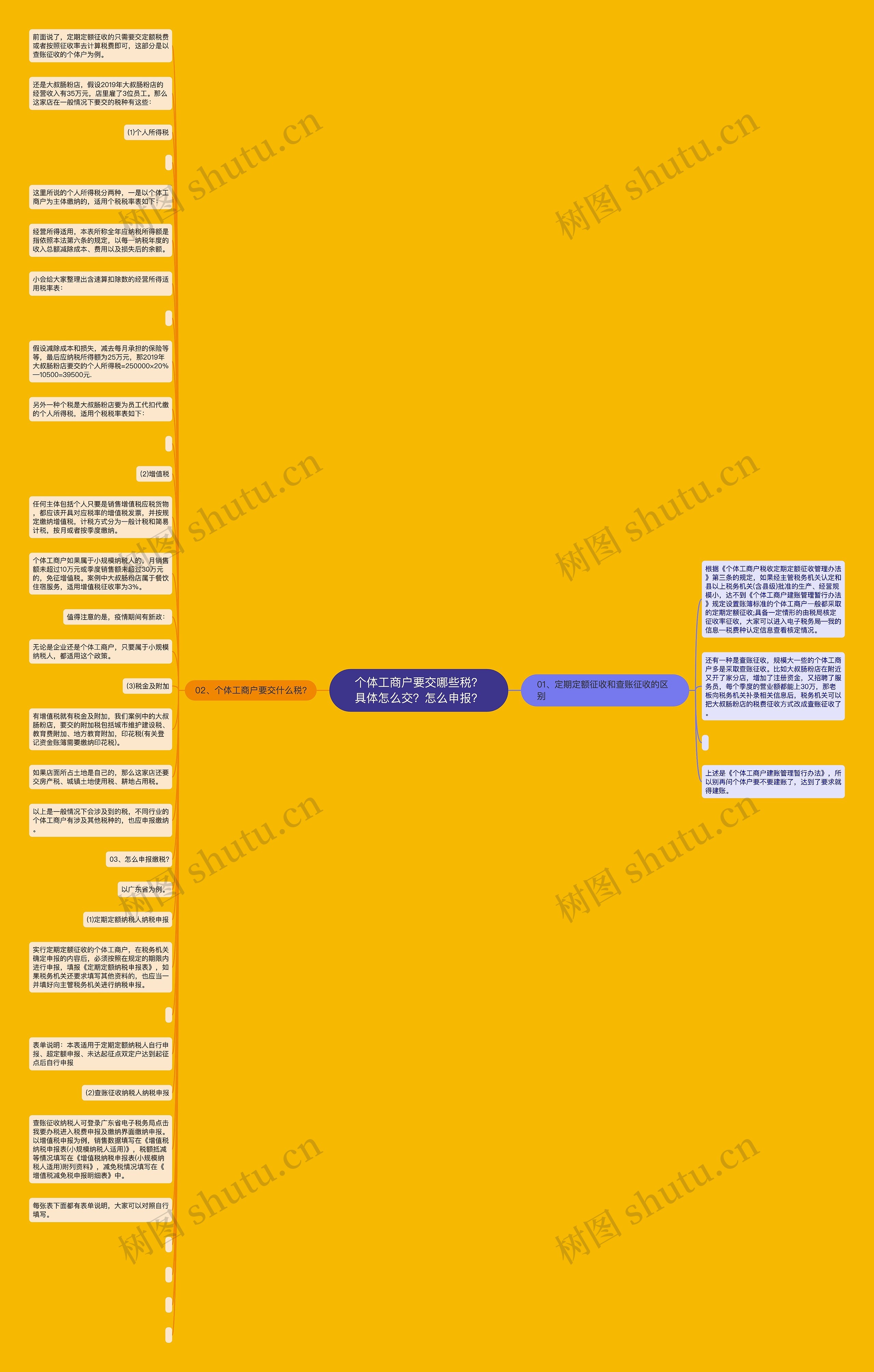 个体工商户要交哪些税？具体怎么交？怎么申报？思维导图