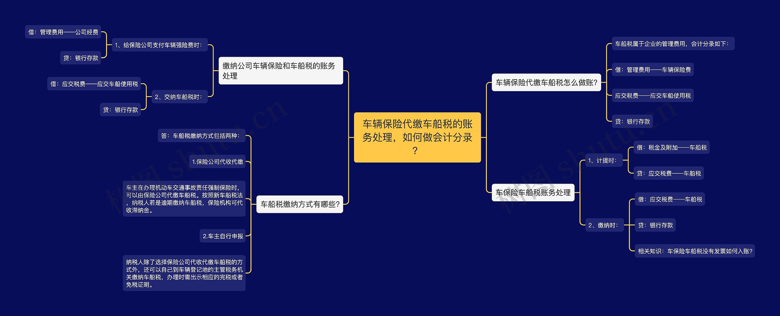 车辆保险代缴车船税的账务处理，如何做会计分录？